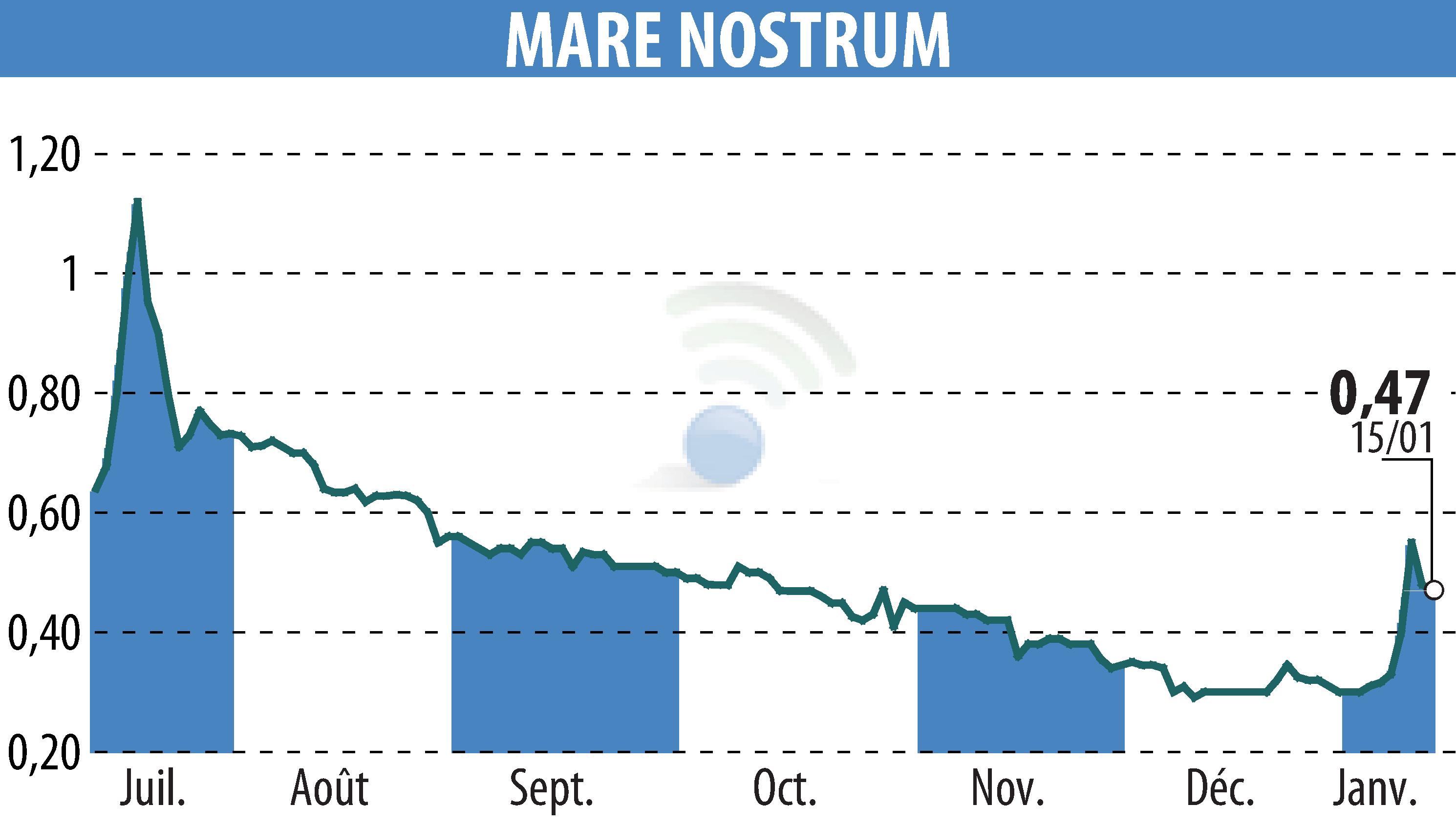Stock price chart of MARE NOSTRUM (EPA:ALMAR) showing fluctuations.