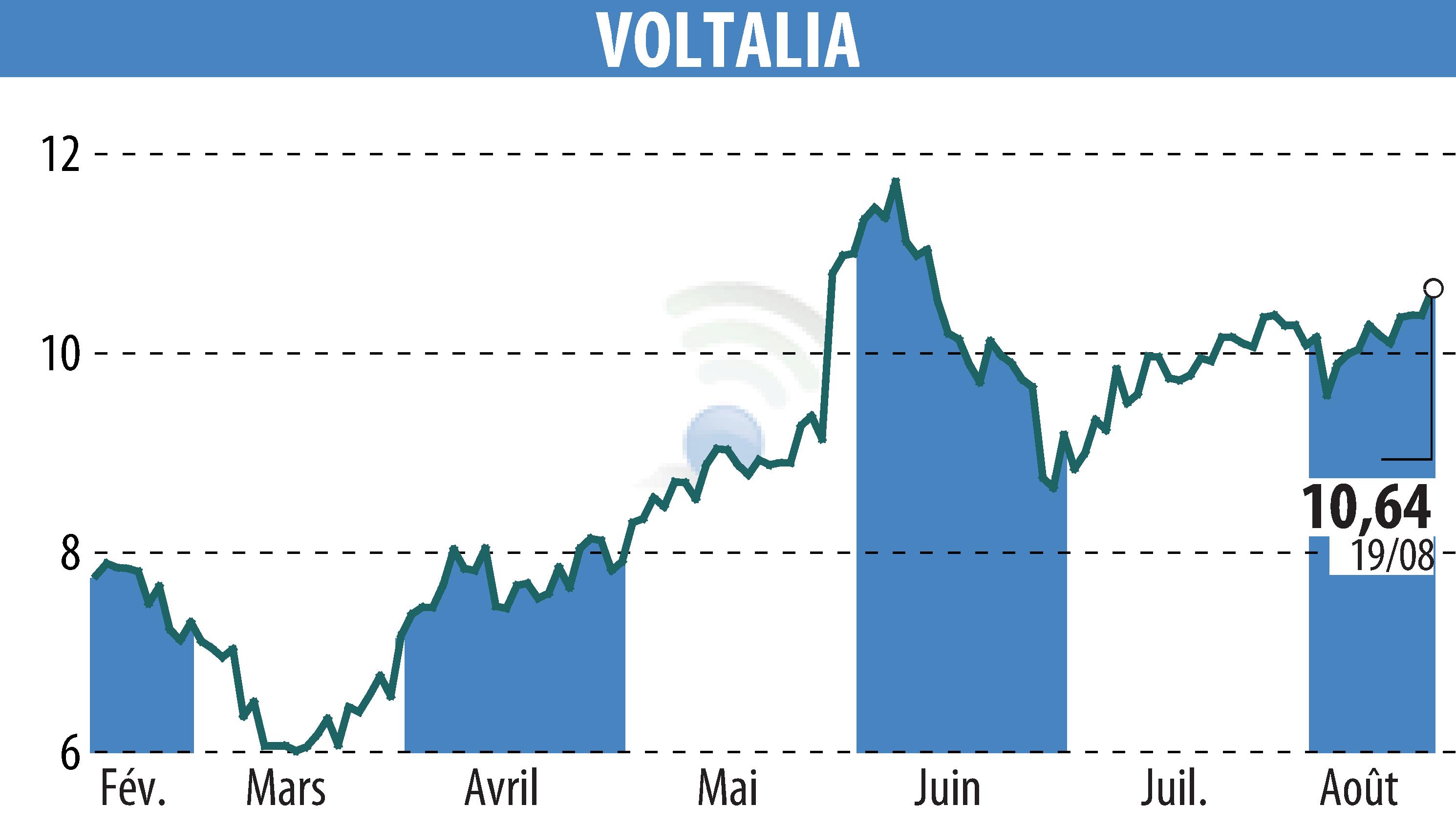 Stock price chart of VOLTALIA (EPA:VLTSA) showing fluctuations.