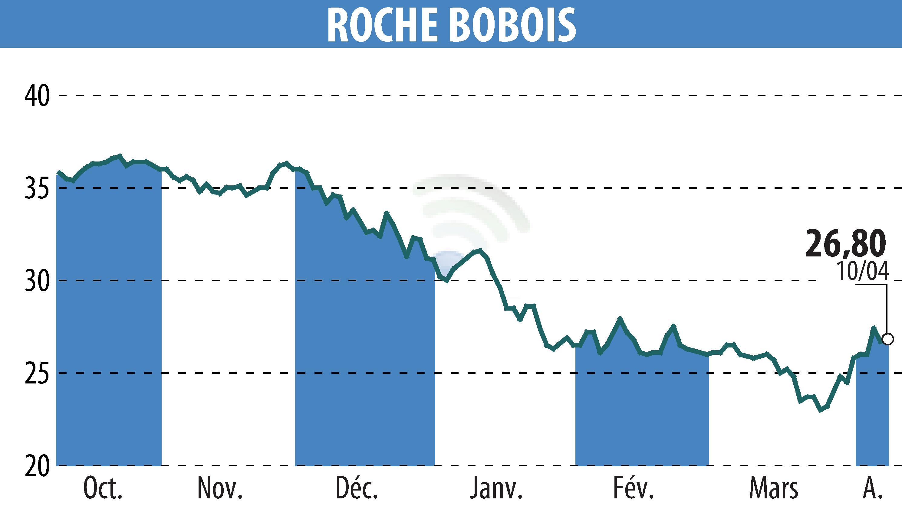 Stock price chart of ROCHE BOBOIS (EPA:RBO) showing fluctuations.