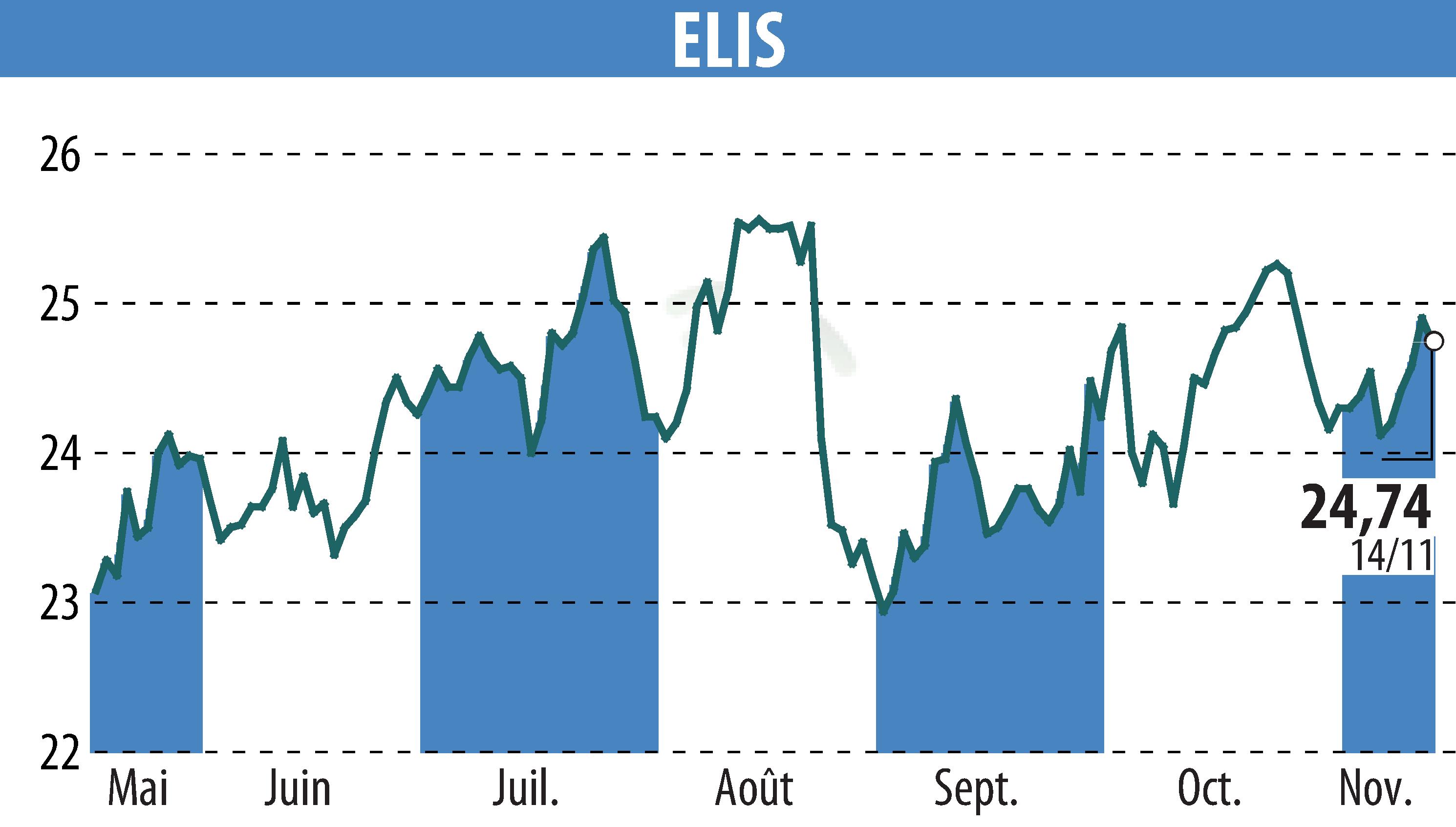 Graphique de l'évolution du cours de l'action ELIS (EPA:ELIS).