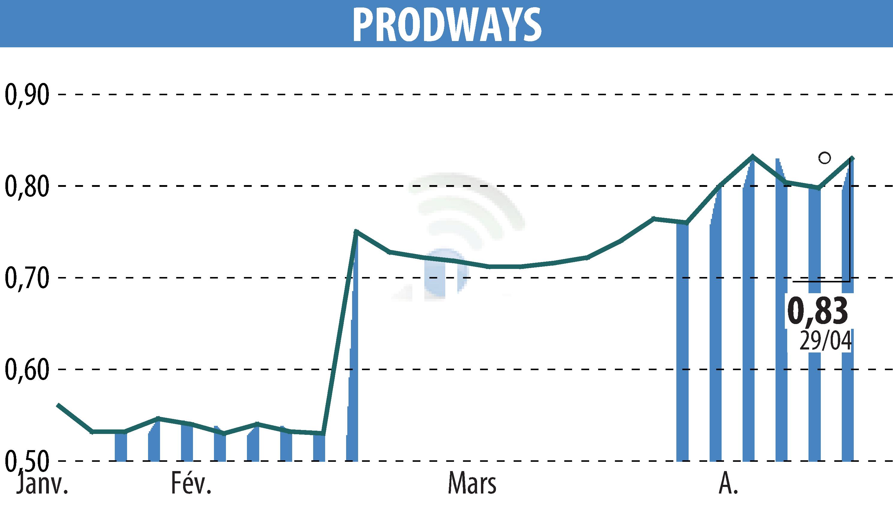 Stock price chart of PRODWAYS (EPA:PWG) showing fluctuations.
