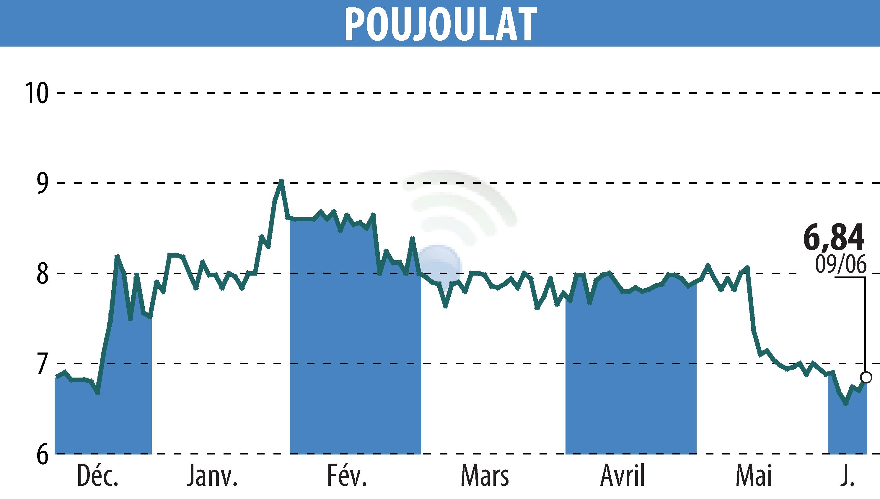 Stock price chart of POUJOULAT (EPA:ALPJT) showing fluctuations.