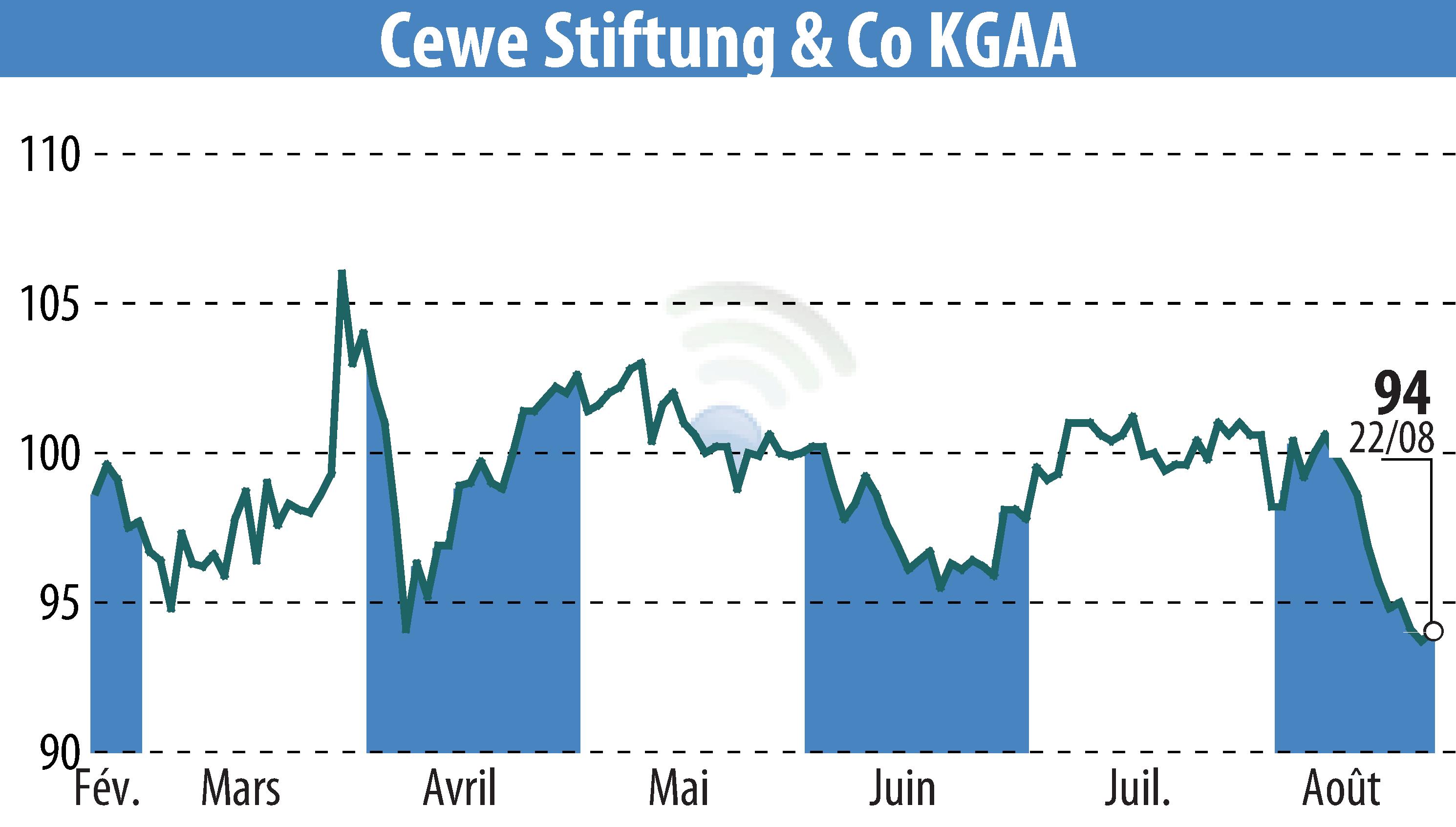 Graphique de l'évolution du cours de l'action CEWE Stiftung & Co. KGaA (EBR:CWC).