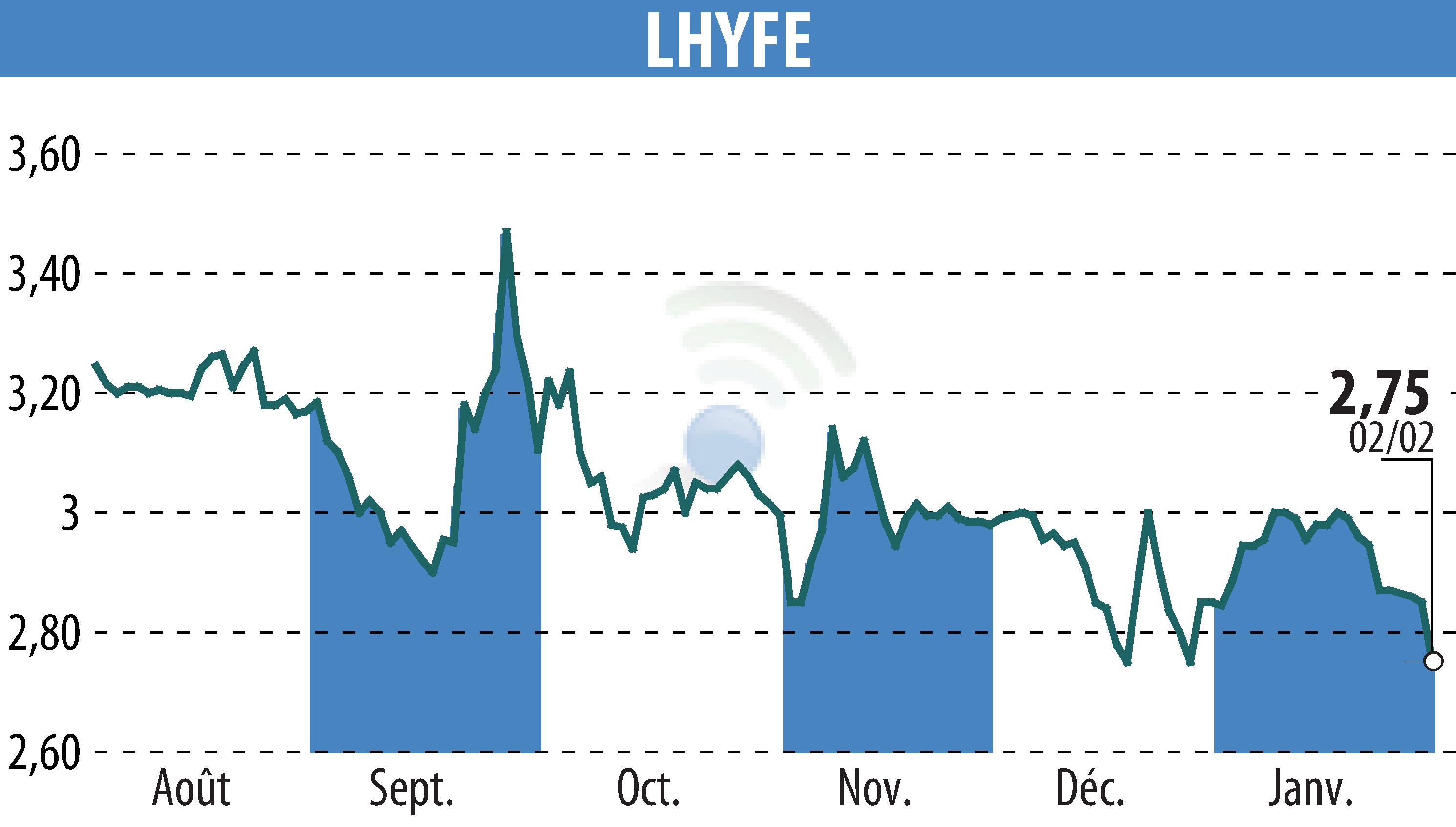 Stock price chart of LHYFE (EPA:LHYFE) showing fluctuations.
