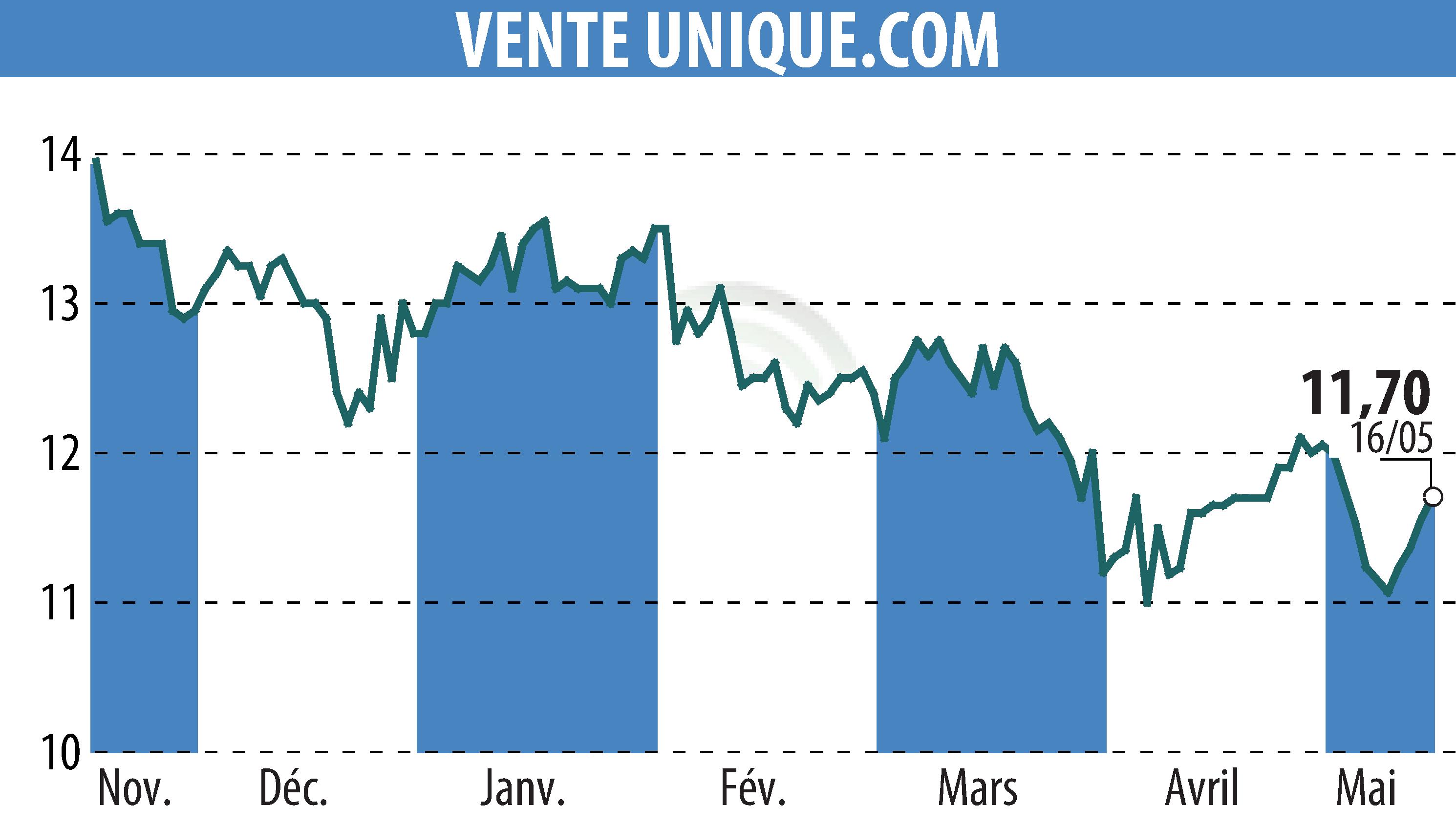 Stock price chart of VENTE UNIQUE.COM (EPA:ALVU) showing fluctuations.