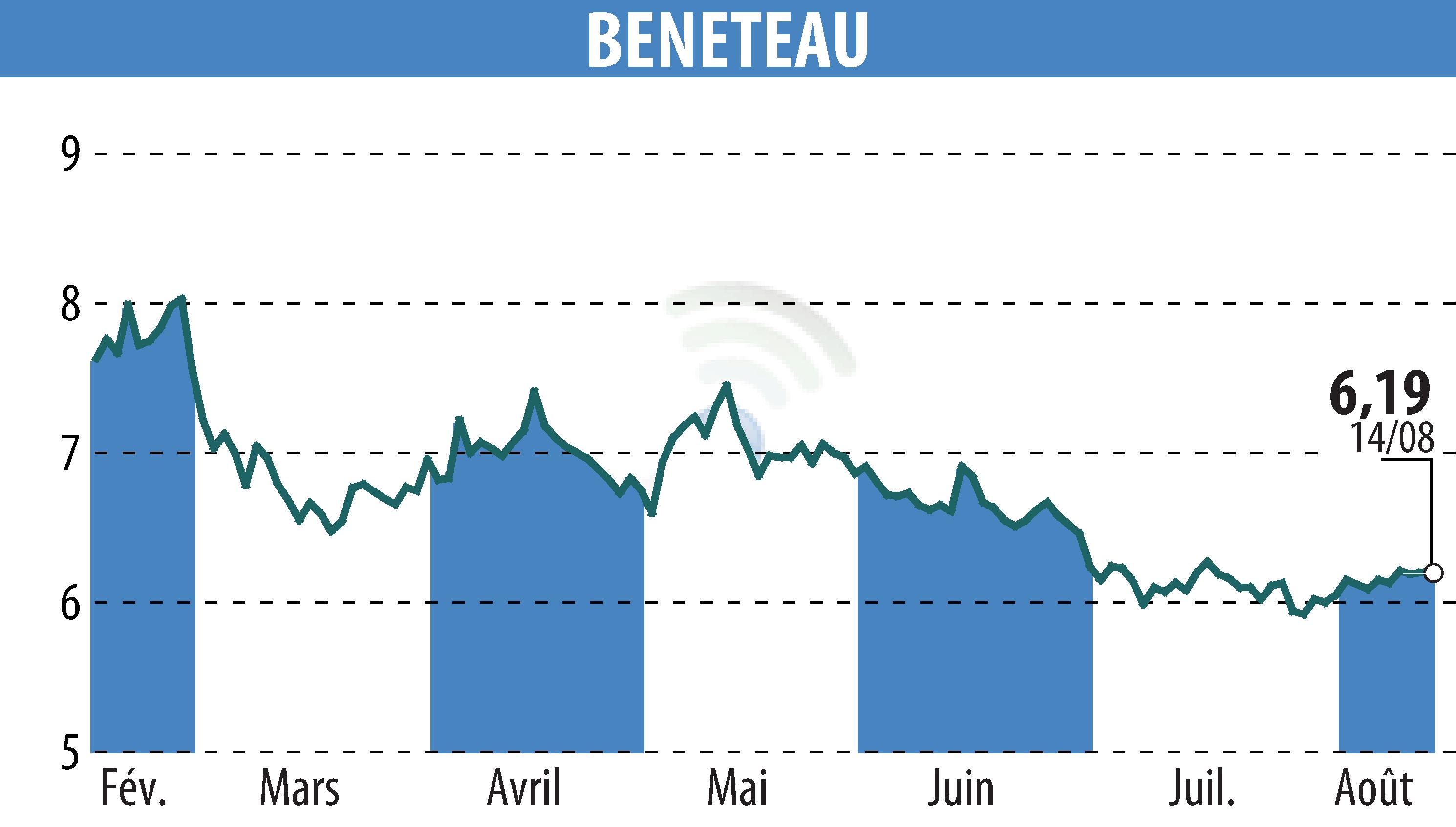 Graphique de l'évolution du cours de l'action BENETEAU (EPA:BEN).