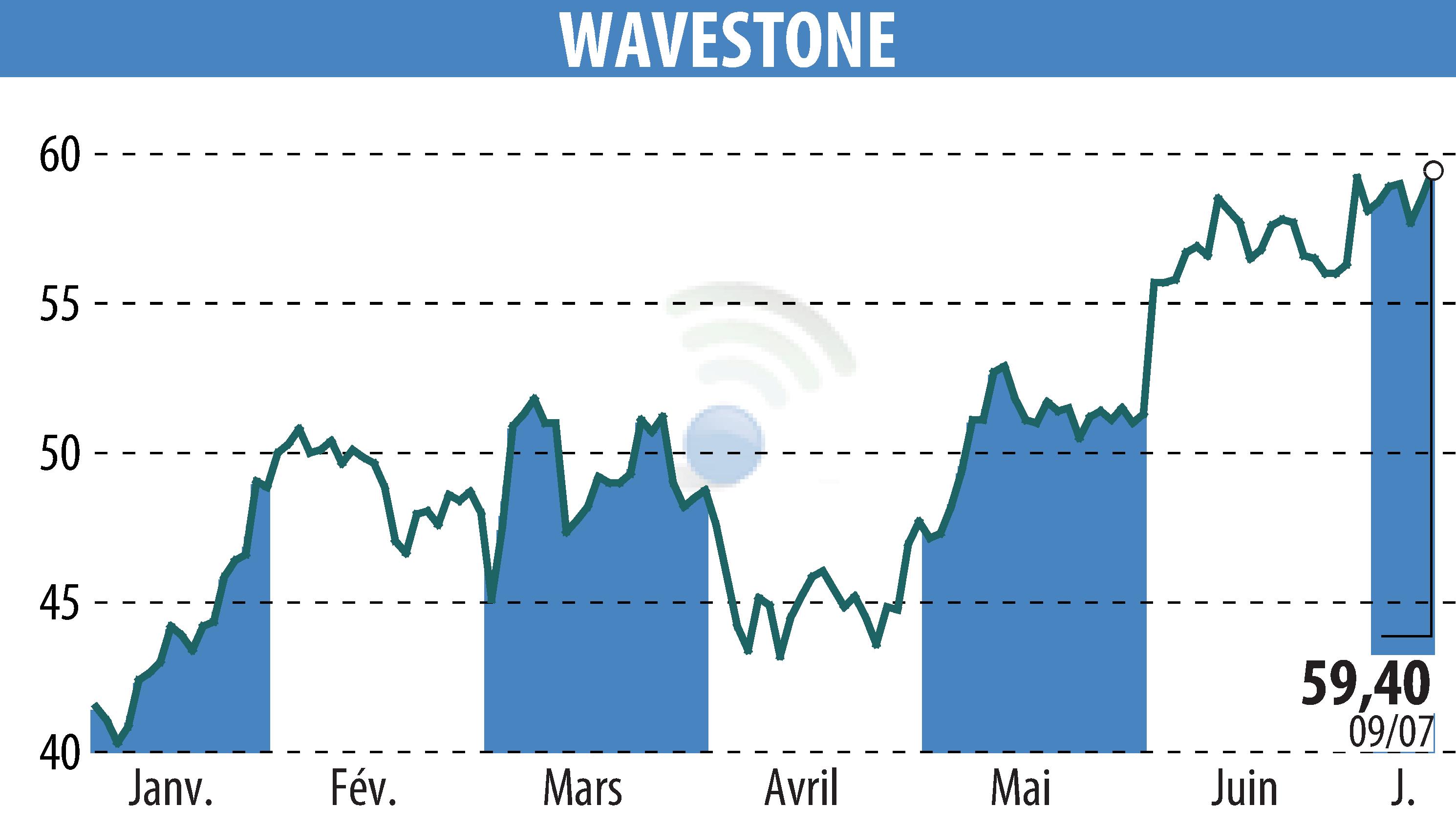 Stock price chart of WAVESTONE (EPA:WAVE) showing fluctuations.