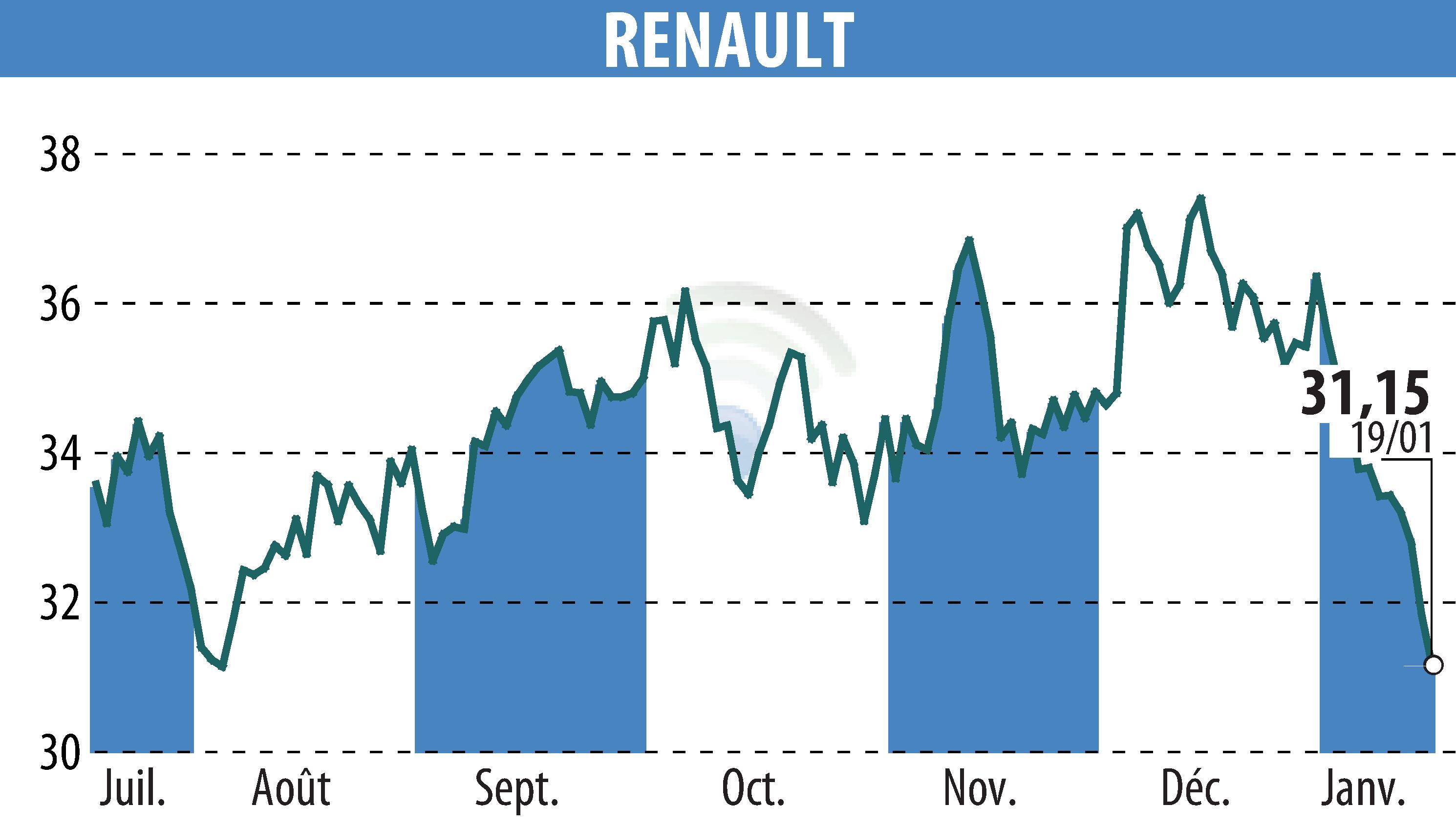 Stock price chart of RENAULT (EPA:RNO) showing fluctuations.