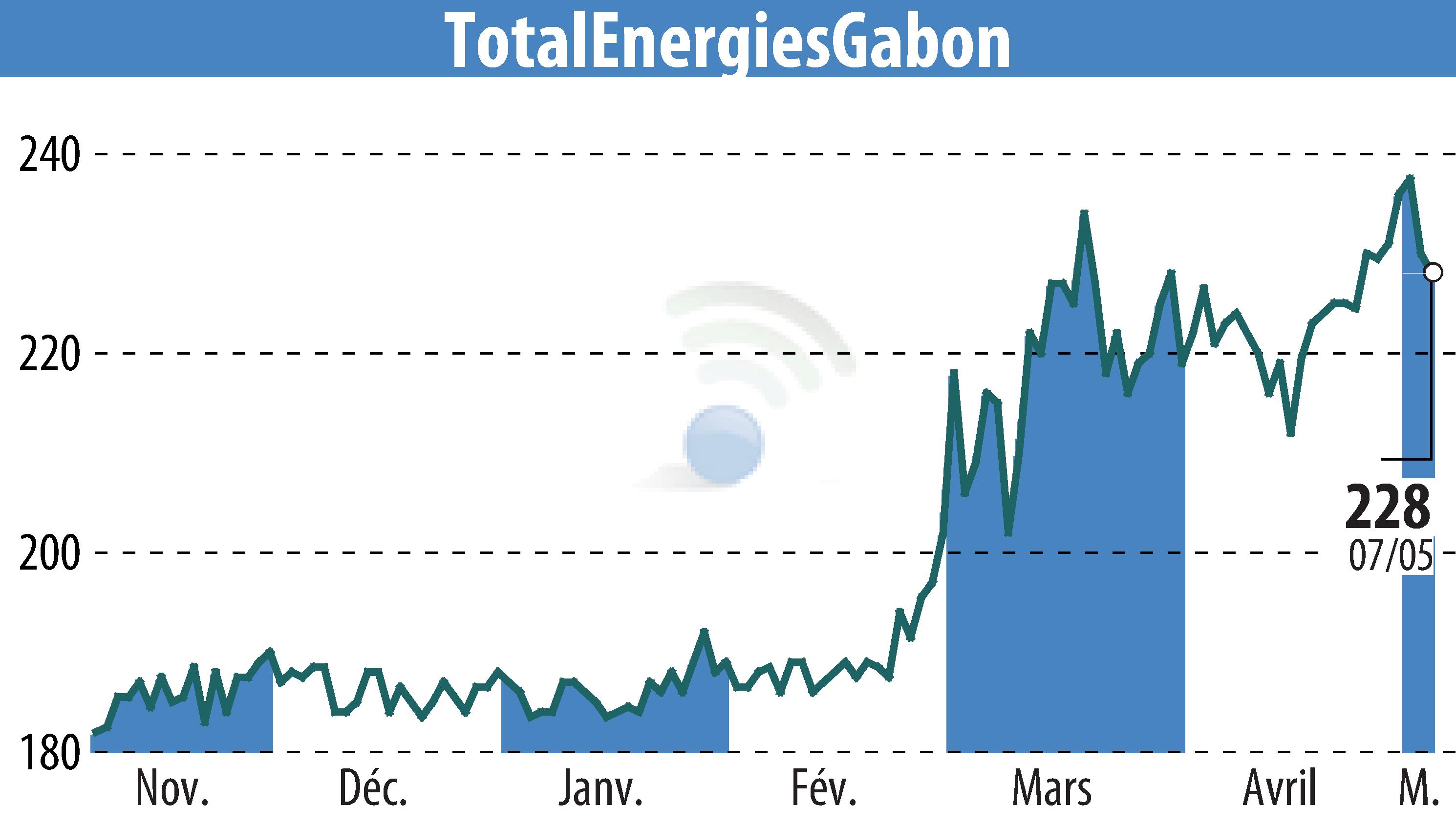 Graphique de l'évolution du cours de l'action TOTAL GABON (EPA:EC).