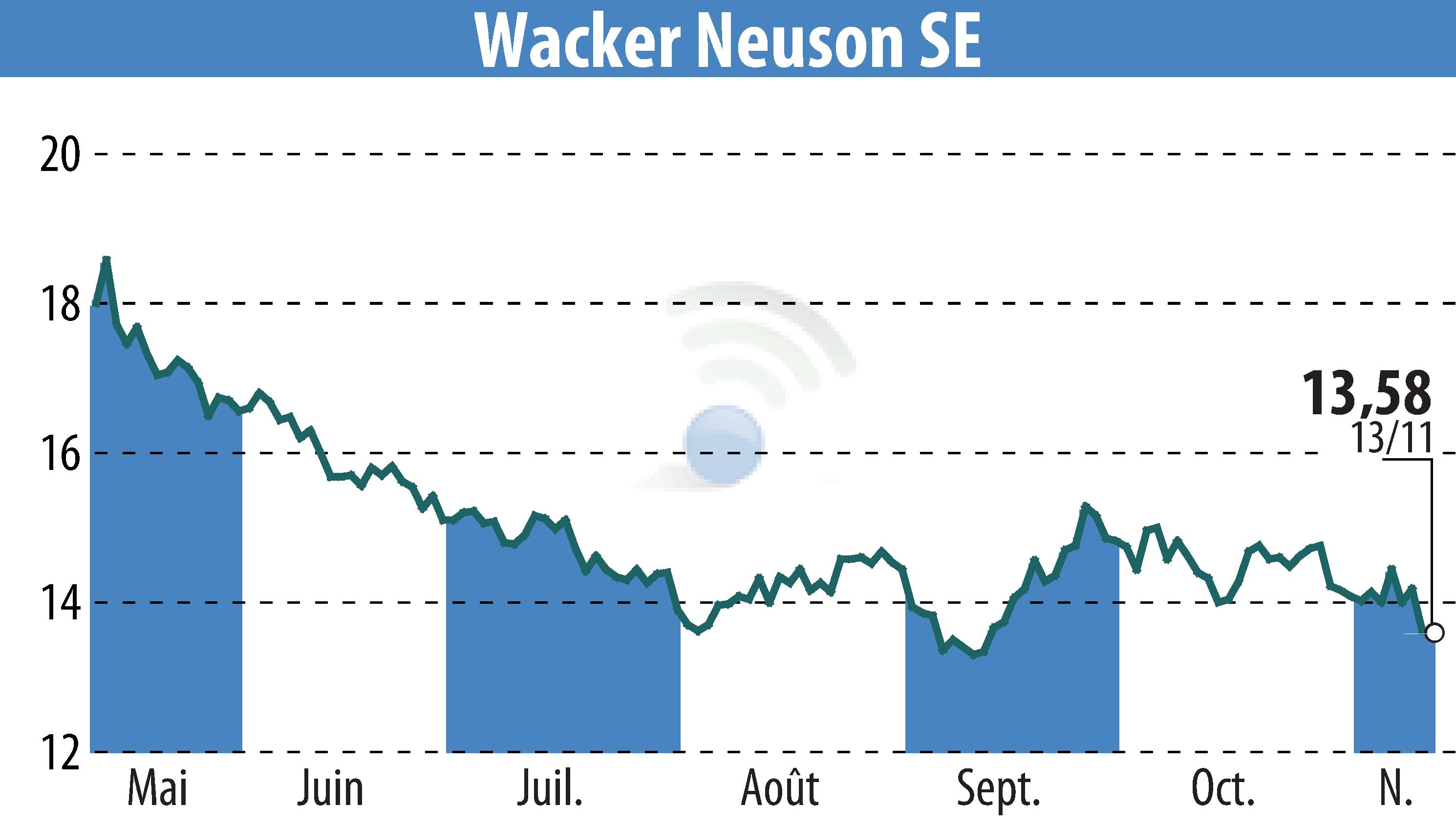 Graphique de l'évolution du cours de l'action Wacker Neuson SE (EBR:WAC).