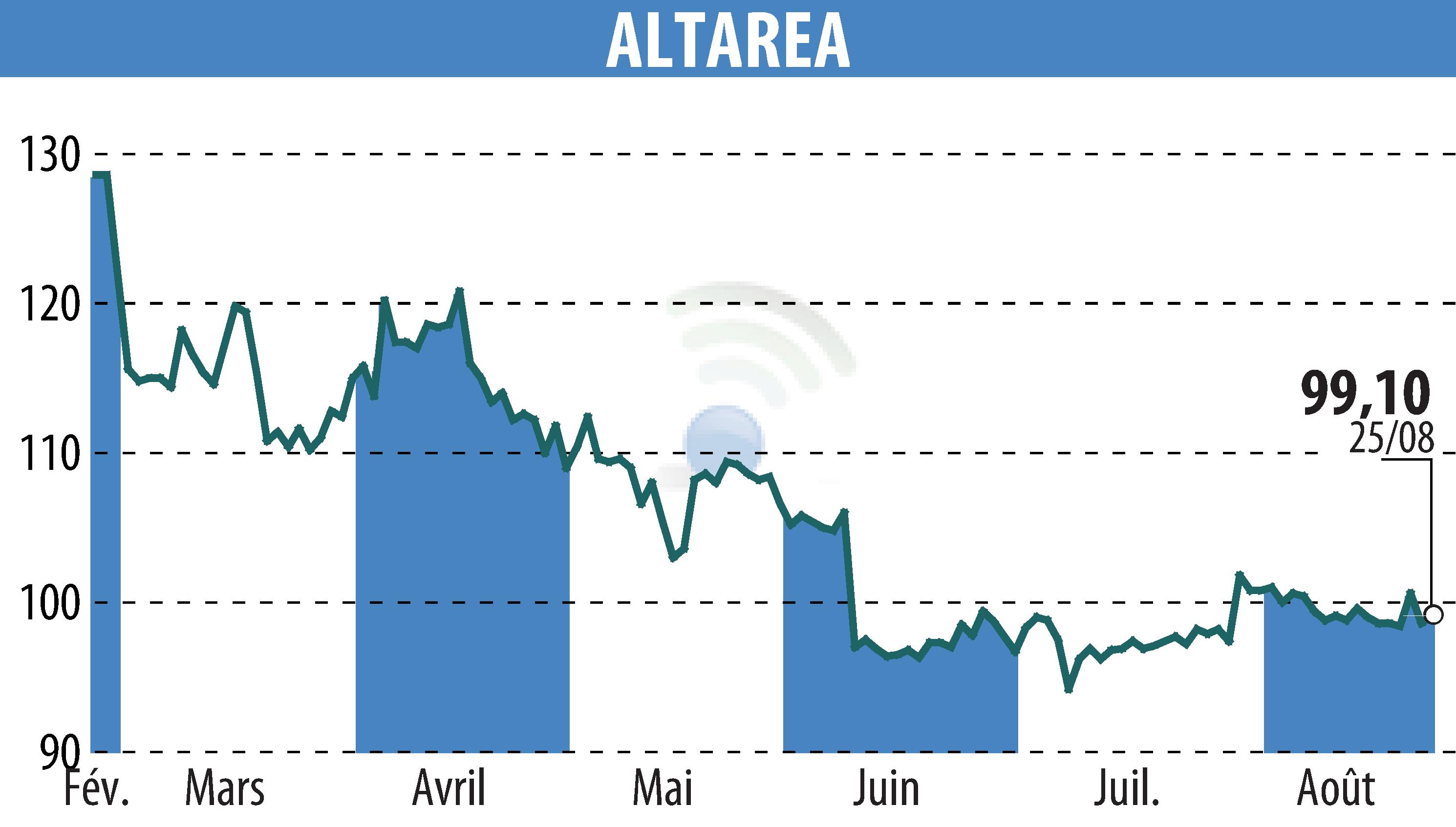 Graphique de l'évolution du cours de l'action ALTAREA (EPA:ALTA).
