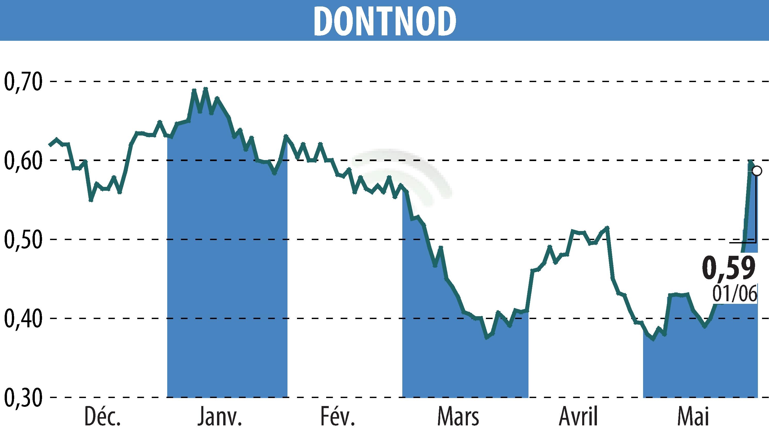 Stock price chart of DONTNOD (EPA:ALDNE) showing fluctuations.