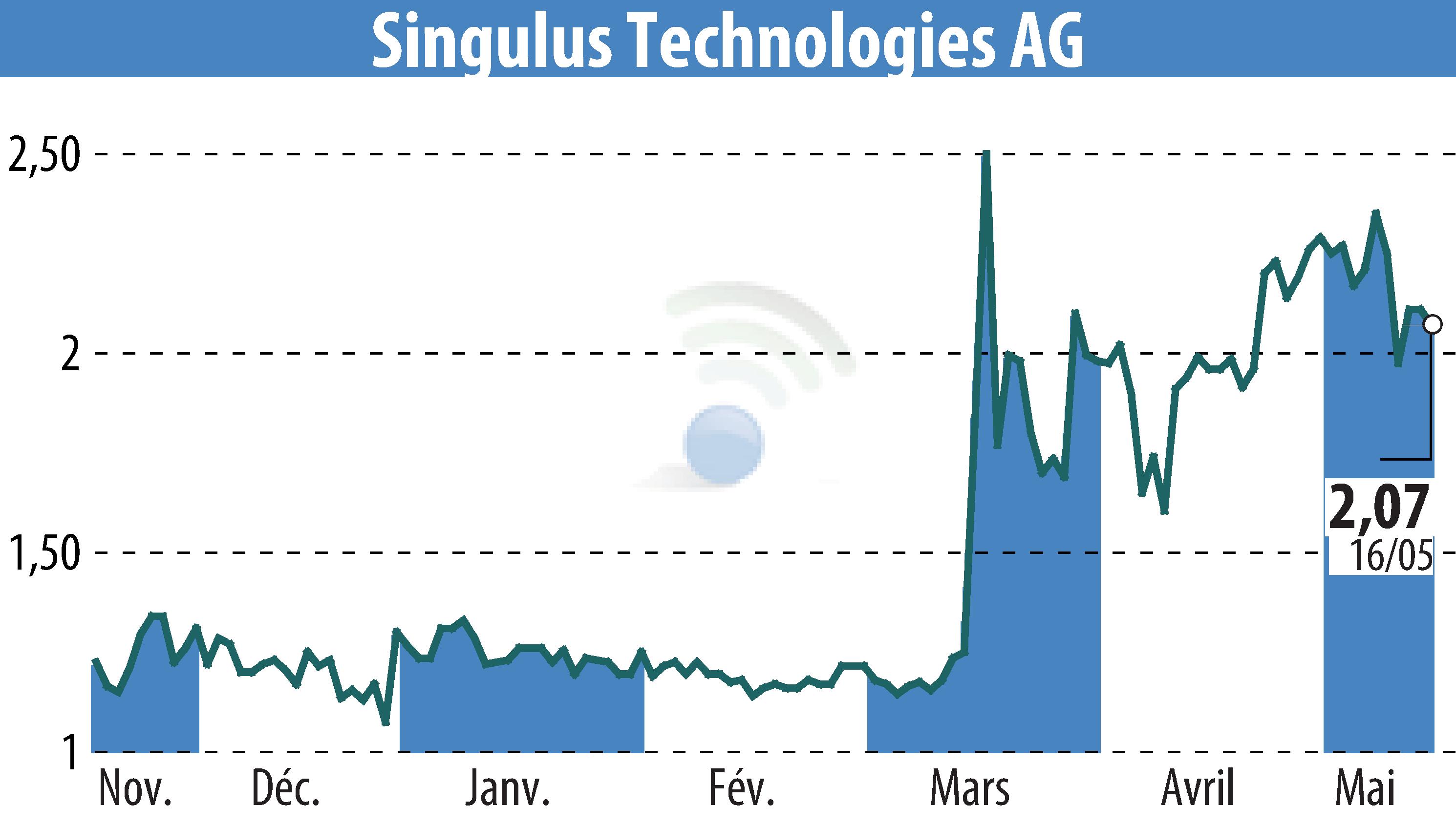 Stock price chart of SINGULUS TECHNOLOGIES AG (EBR:SNG) showing fluctuations.