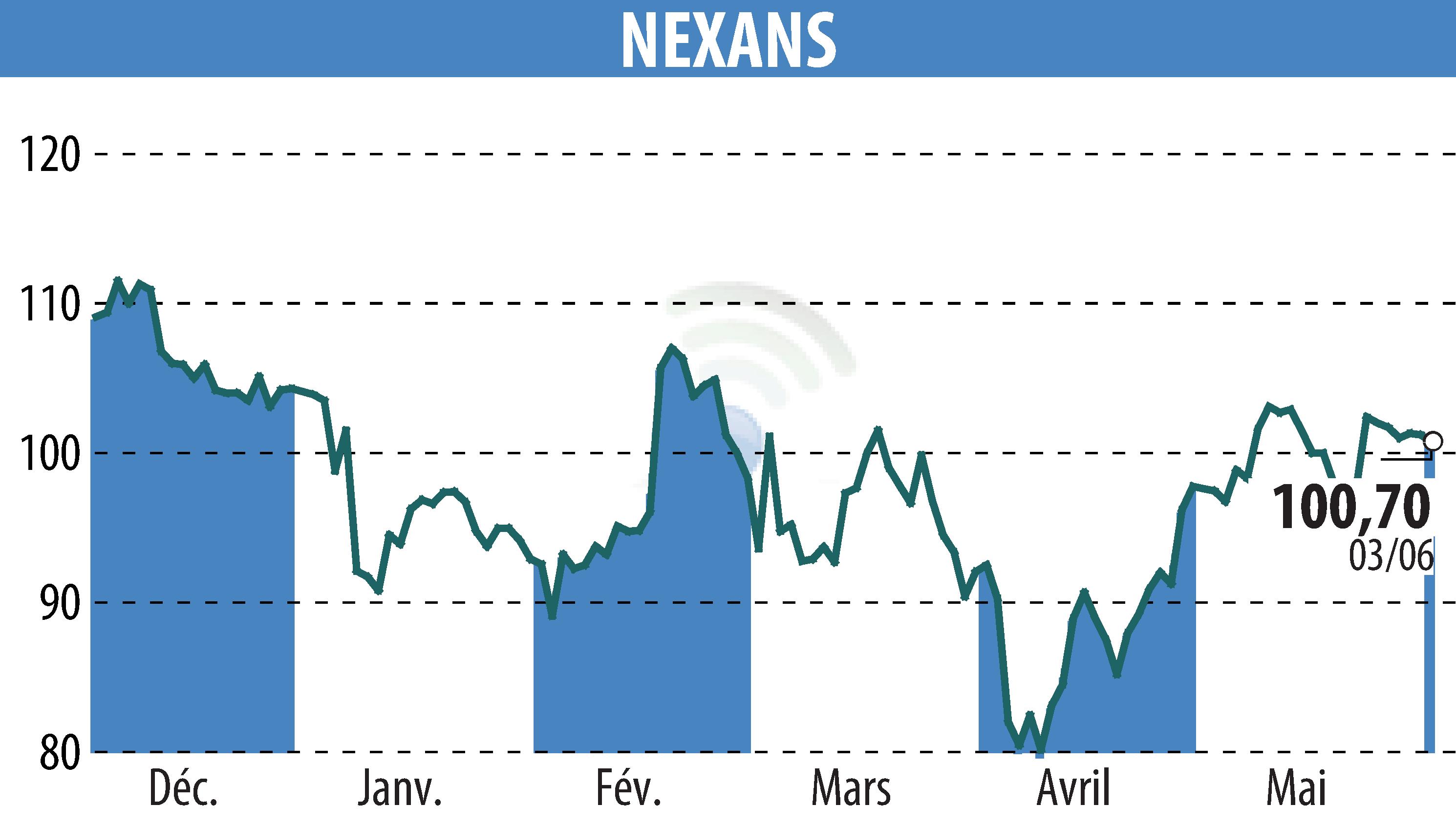 Graphique de l'évolution du cours de l'action NEXANS (EPA:NEX).