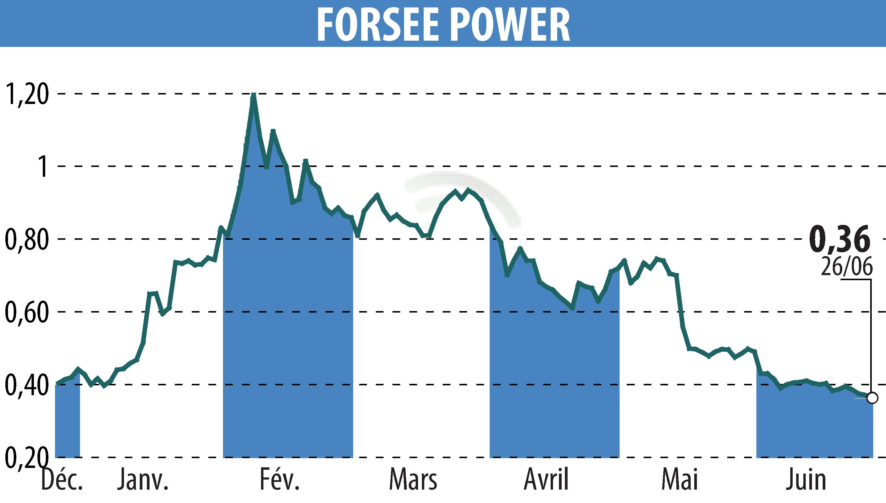 Stock price chart of FORSEE POWER (EPA:FORSE) showing fluctuations.