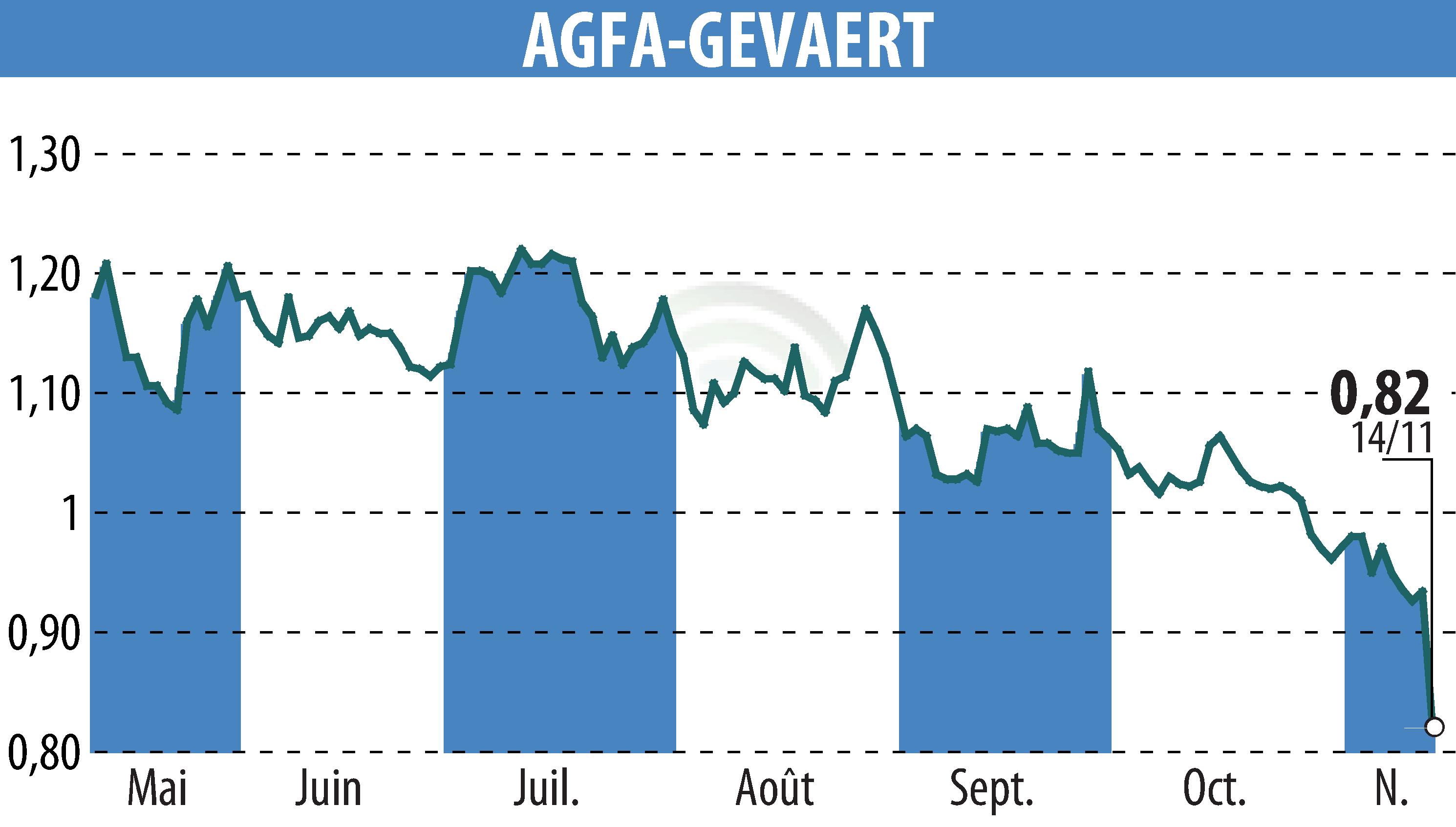 Stock price chart of AGFA HealthCare (EBR:AGFB) showing fluctuations.