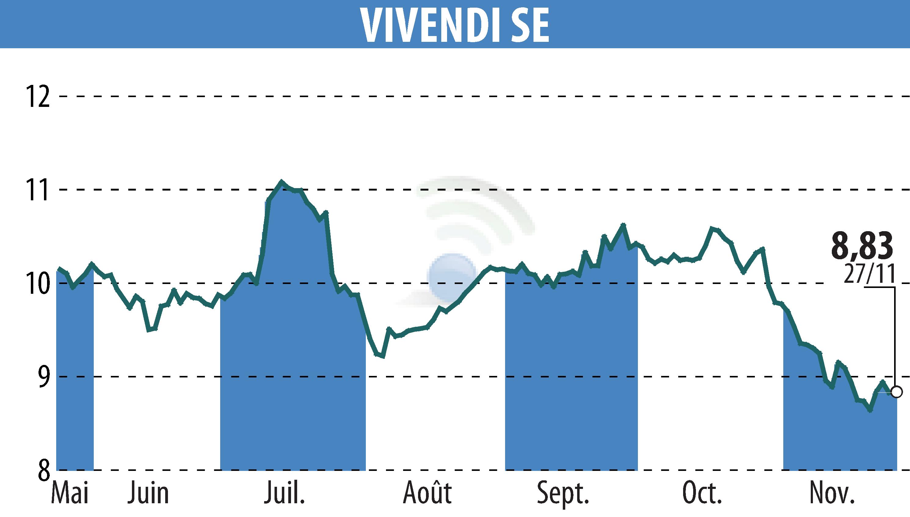 Graphique de l'évolution du cours de l'action VIVENDI (EPA:VIV).