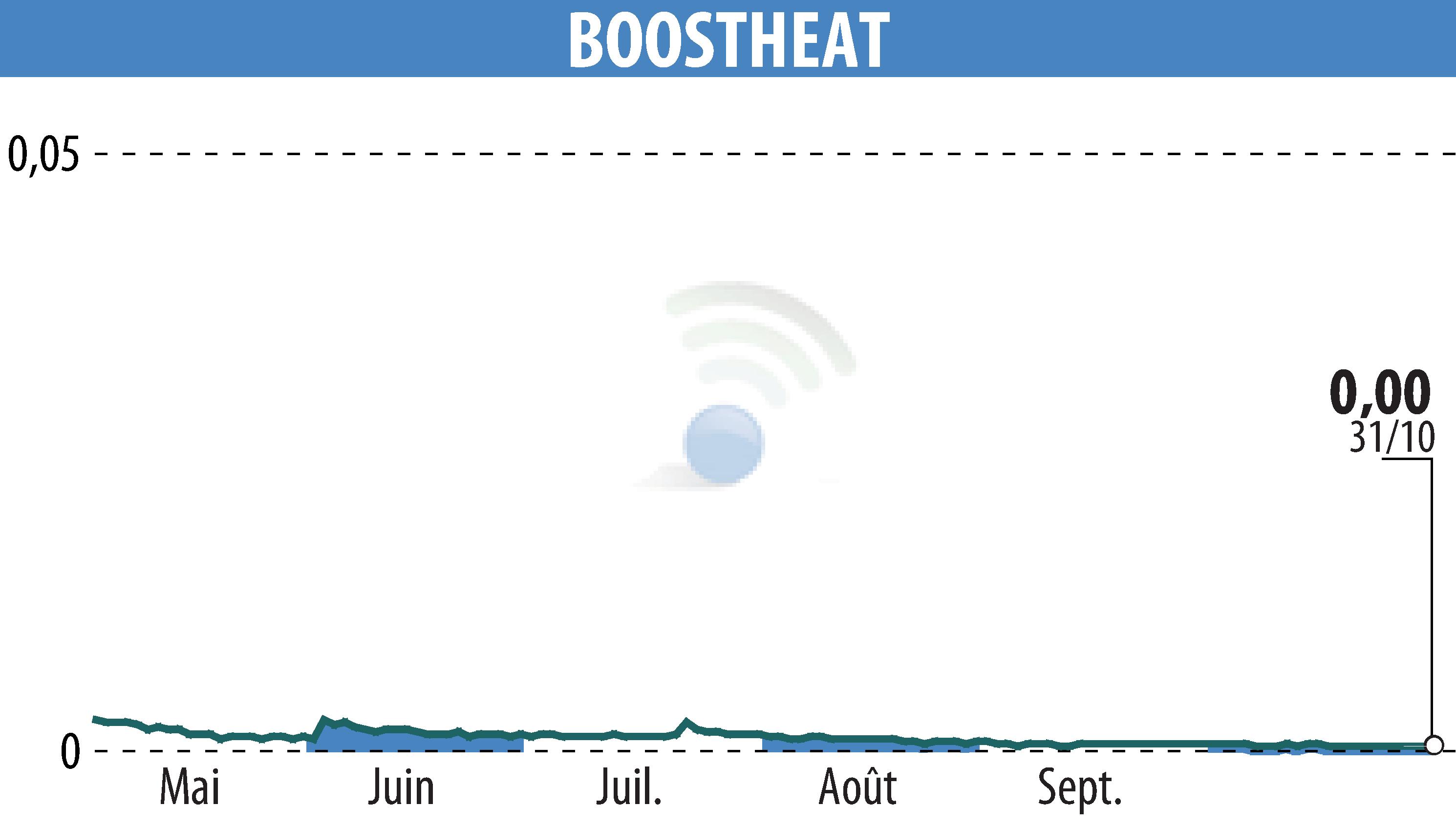 Stock price chart of BOOSTHEAT (EPA:ALBOO) showing fluctuations.