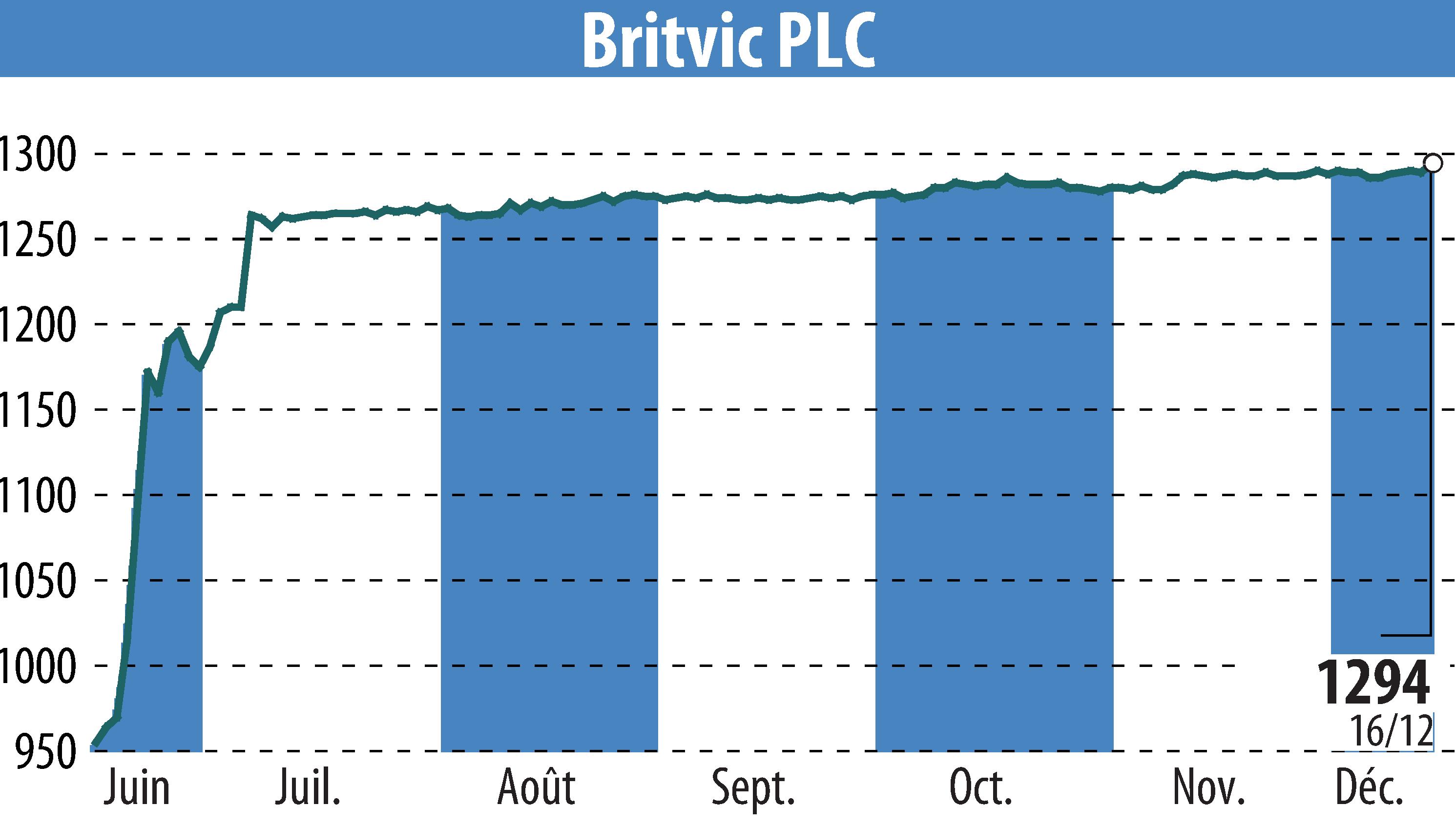 Stock price chart of Britvic Plc  (EBR:BVIC) showing fluctuations.