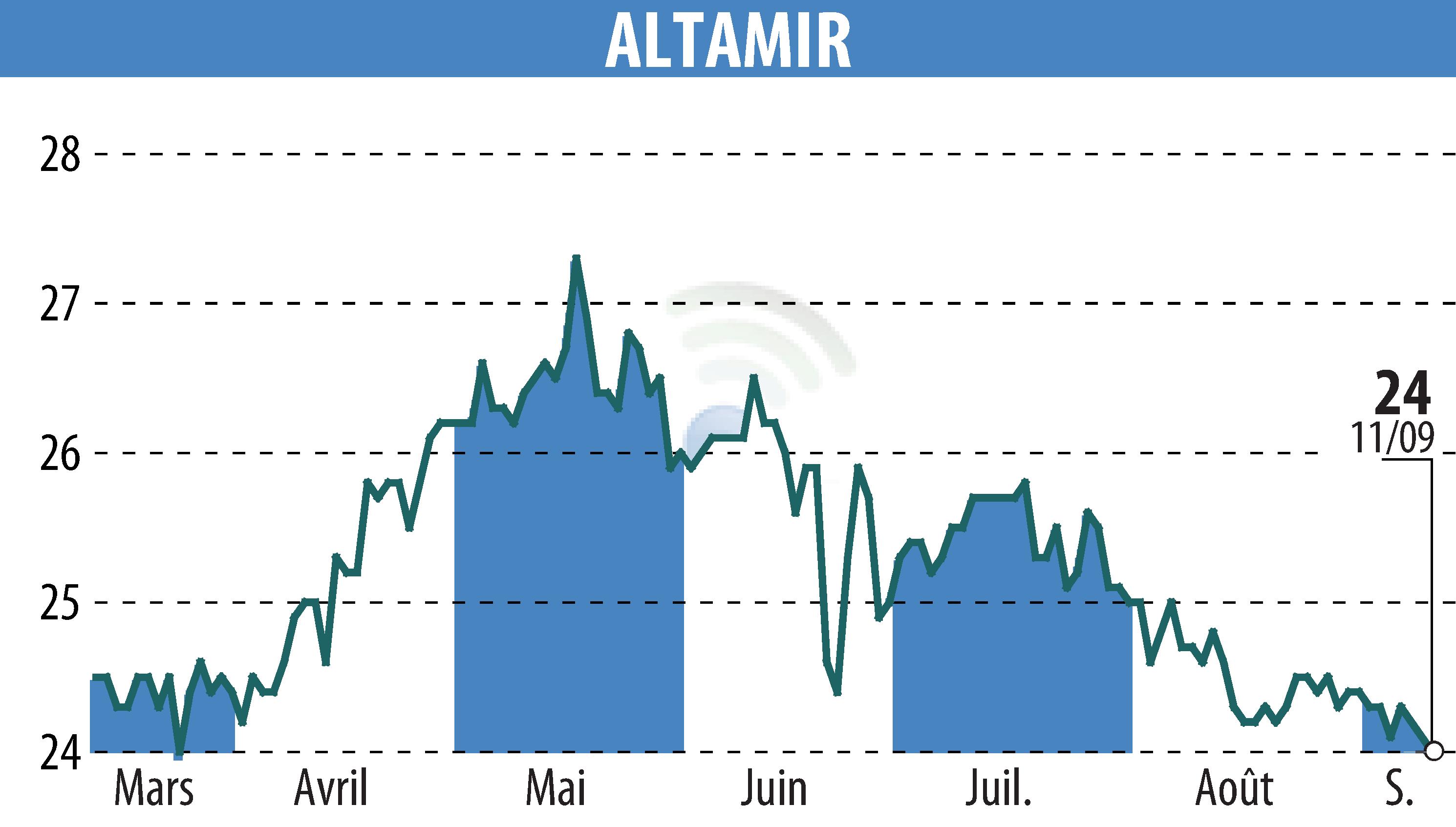 Stock price chart of ALTAMIR (EPA:LTA) showing fluctuations.