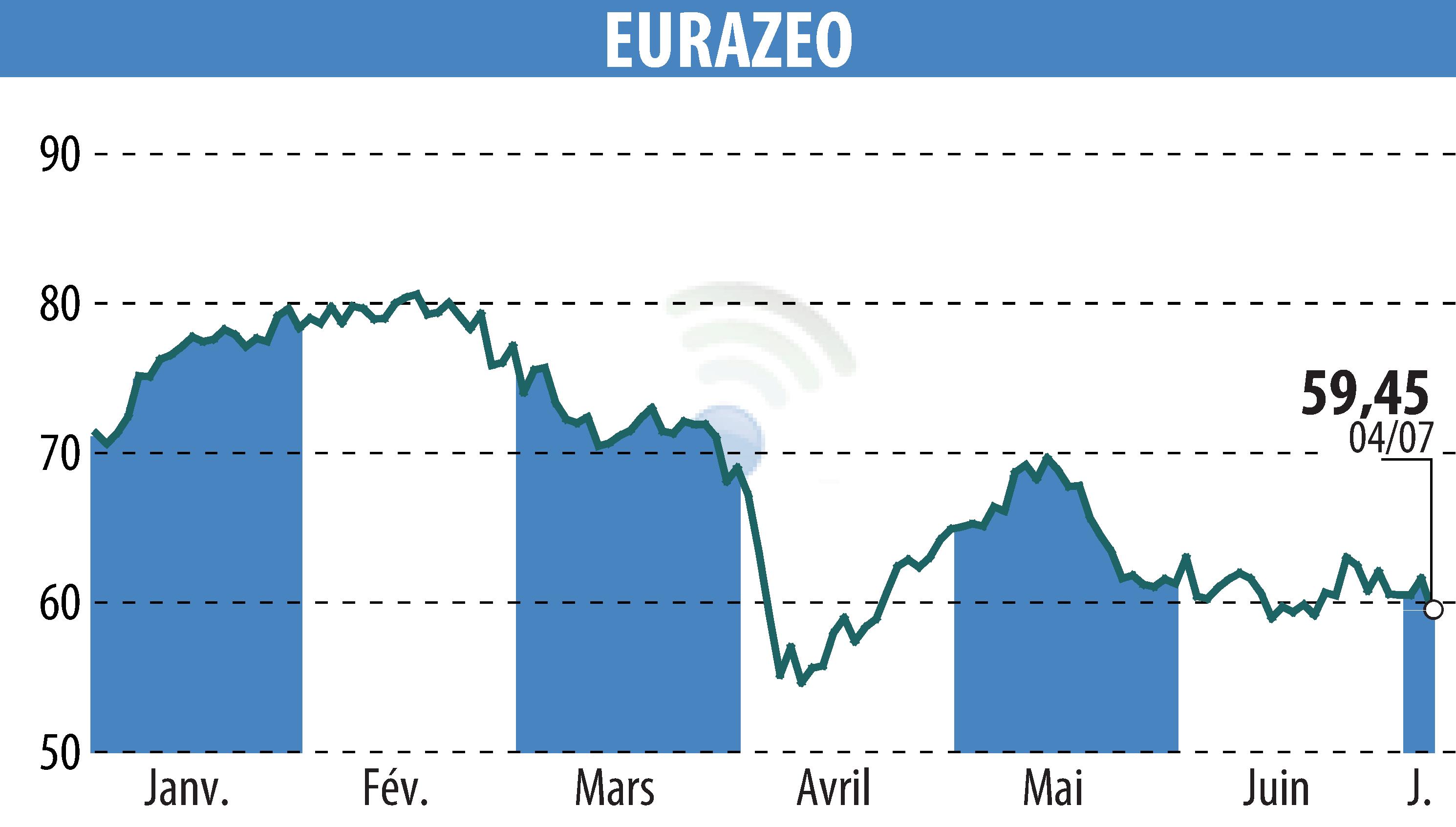 Stock price chart of EURAZEO (EPA:RF) showing fluctuations.