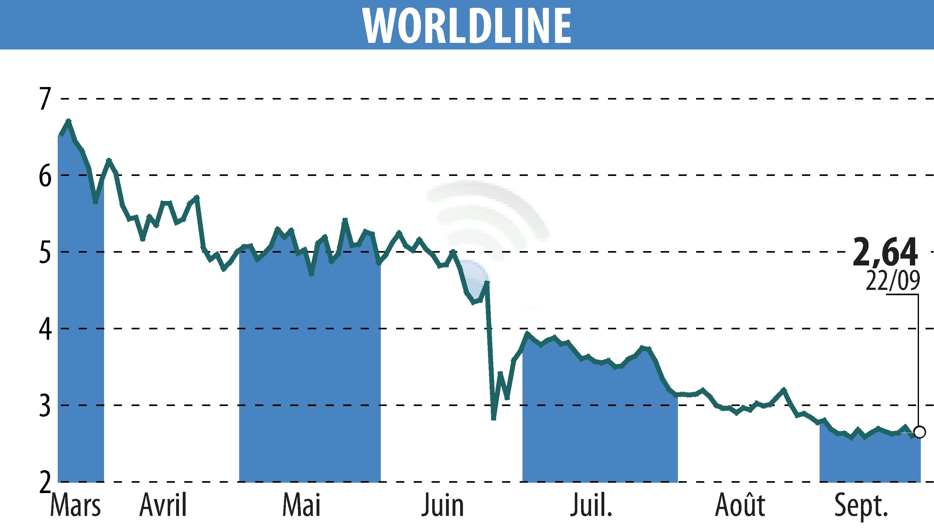 Graphique de l'évolution du cours de l'action WORLDLINE (EPA:WLN).