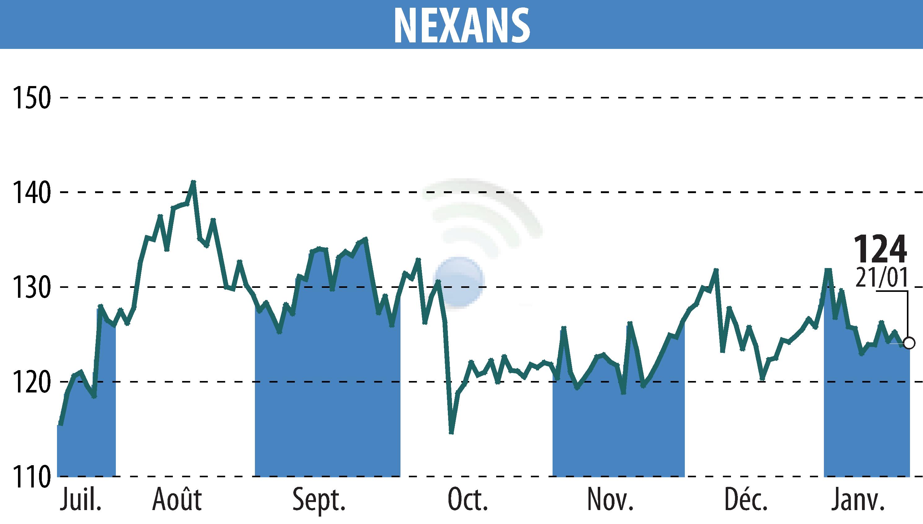 Graphique de l'évolution du cours de l'action NEXANS (EPA:NEX).