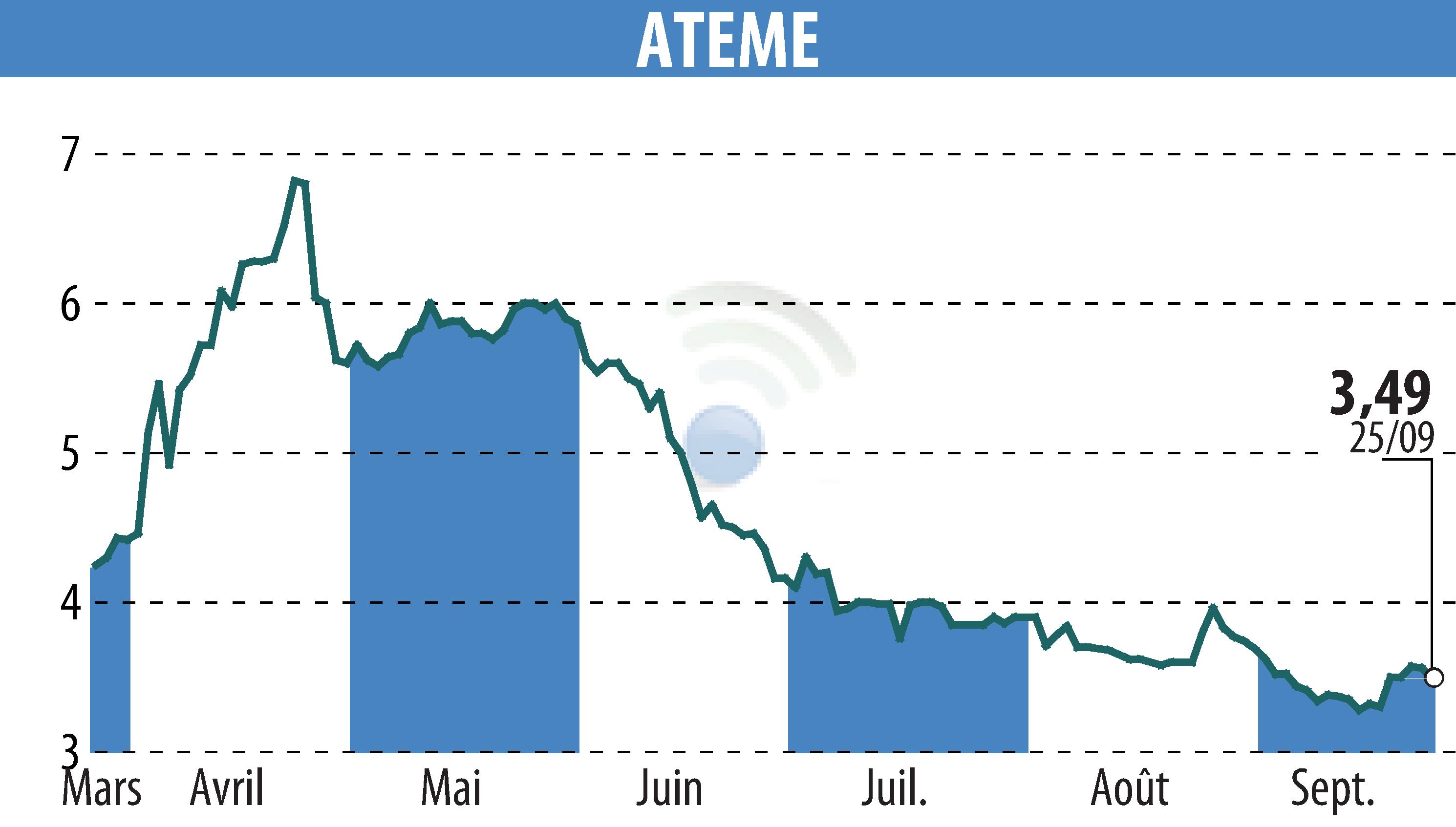 Stock price chart of ATEME (EPA:ATEME) showing fluctuations.