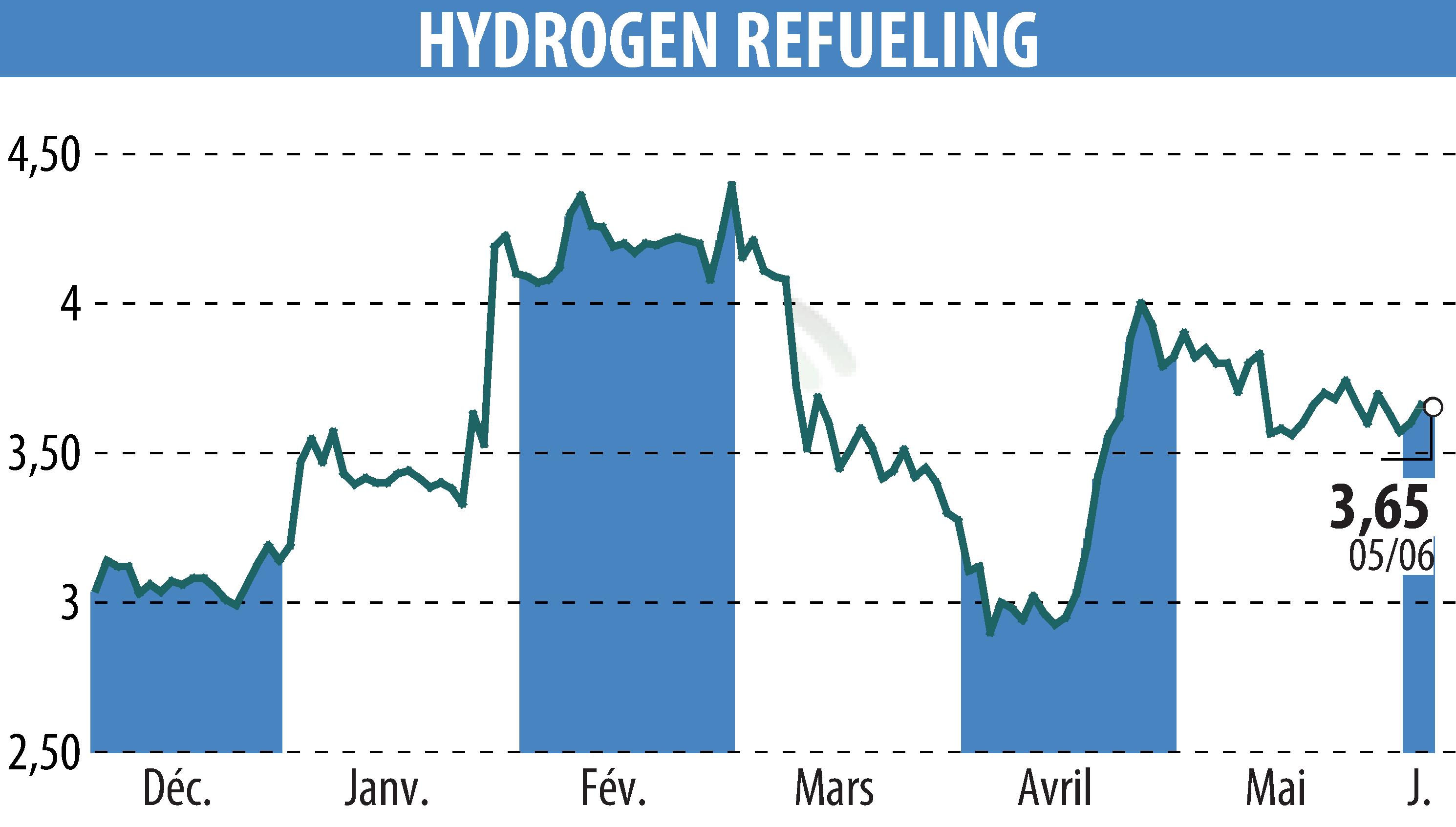 Stock price chart of HYDROGEN REFUELING (EPA:ALHRS) showing fluctuations.