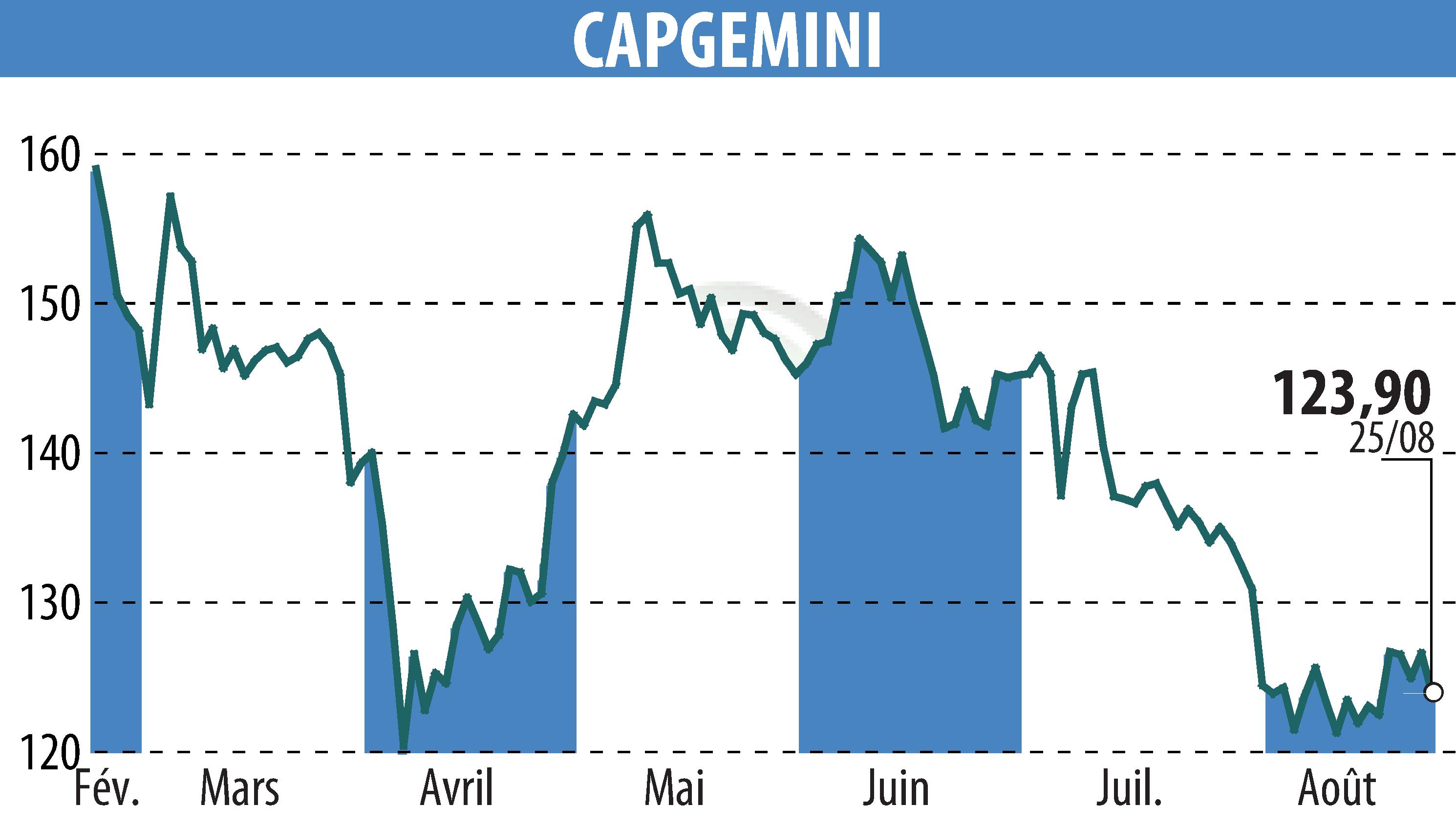 Stock price chart of CAPGEMINI (EPA:CAP) showing fluctuations.