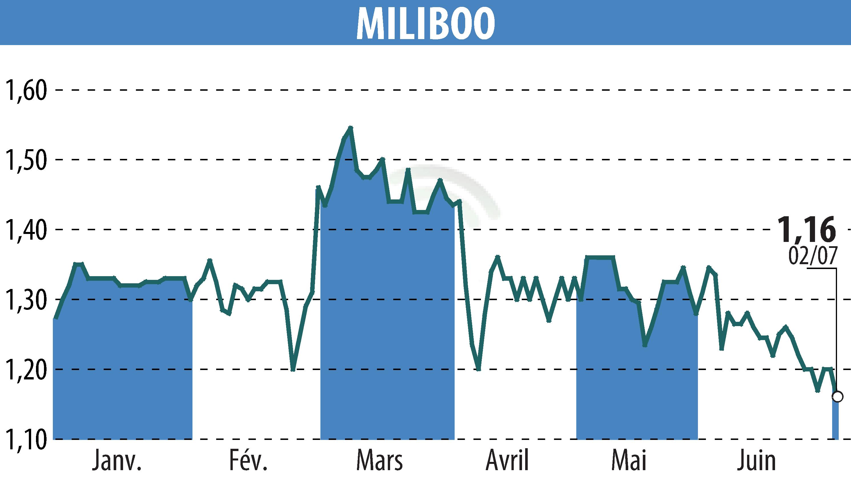 Stock price chart of MILIBOO (EPA:ALMLB) showing fluctuations.