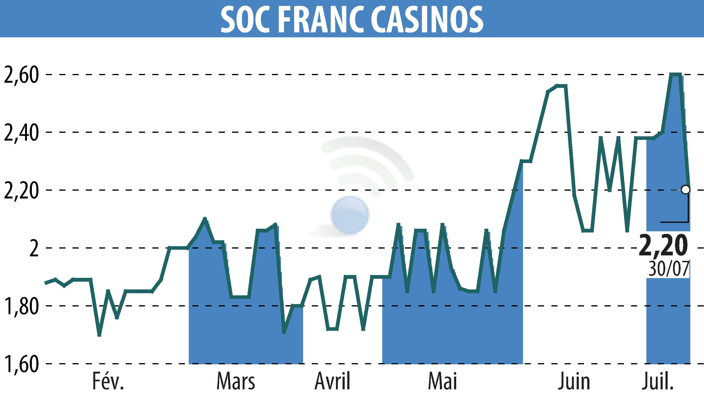 Stock price chart of SOCIETE FRANCAISE DE CASINOS  (EPA:SFCA) showing fluctuations.