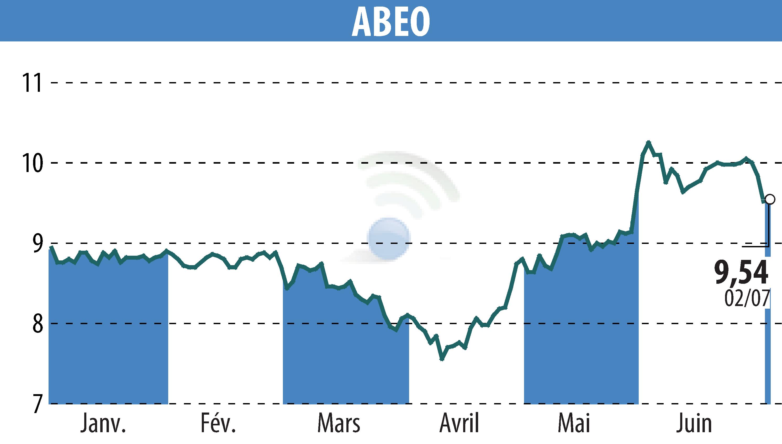 Stock price chart of ABEO (EPA:ABEO) showing fluctuations.