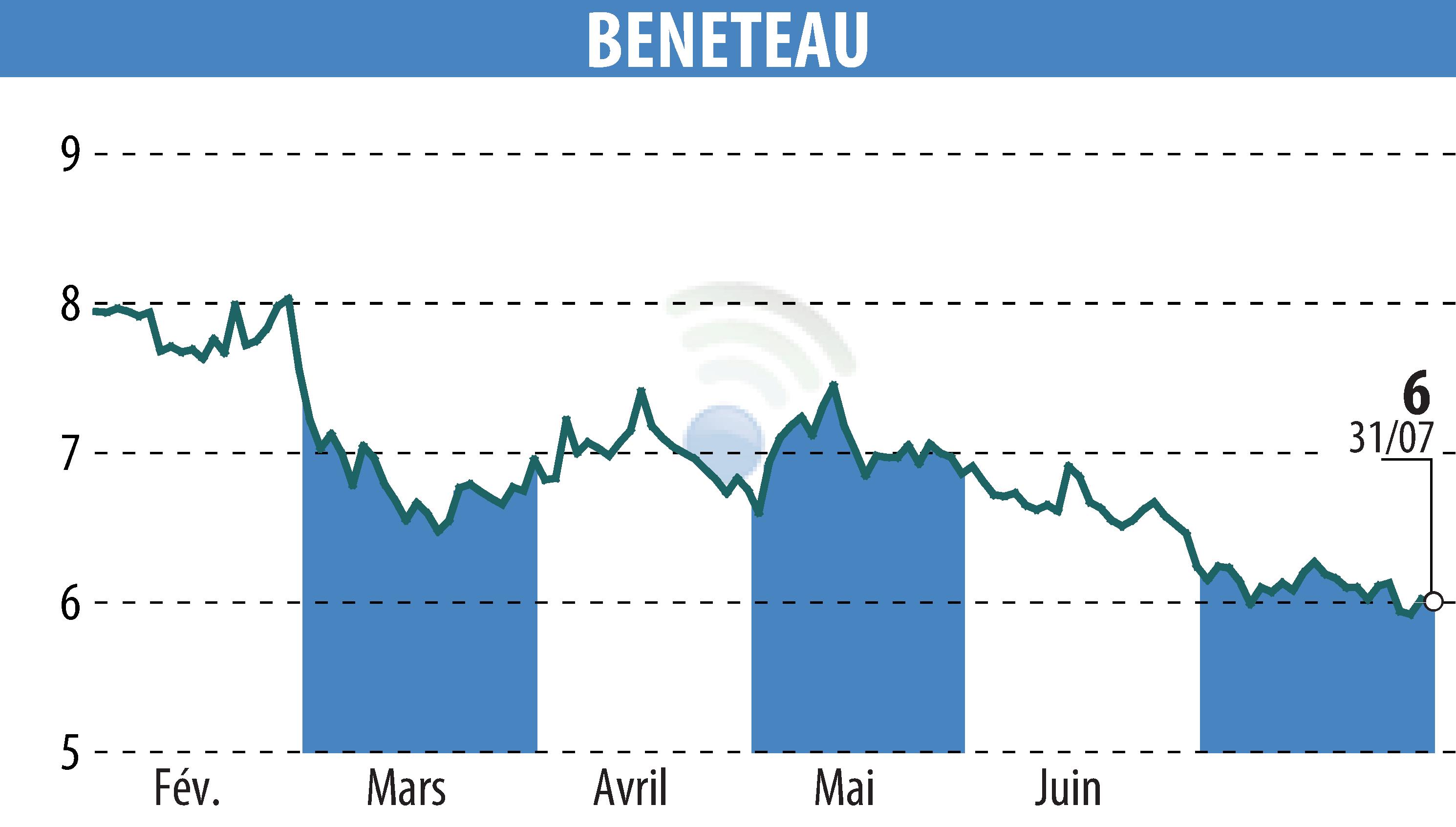 Stock price chart of BENETEAU (EPA:BEN) showing fluctuations.
