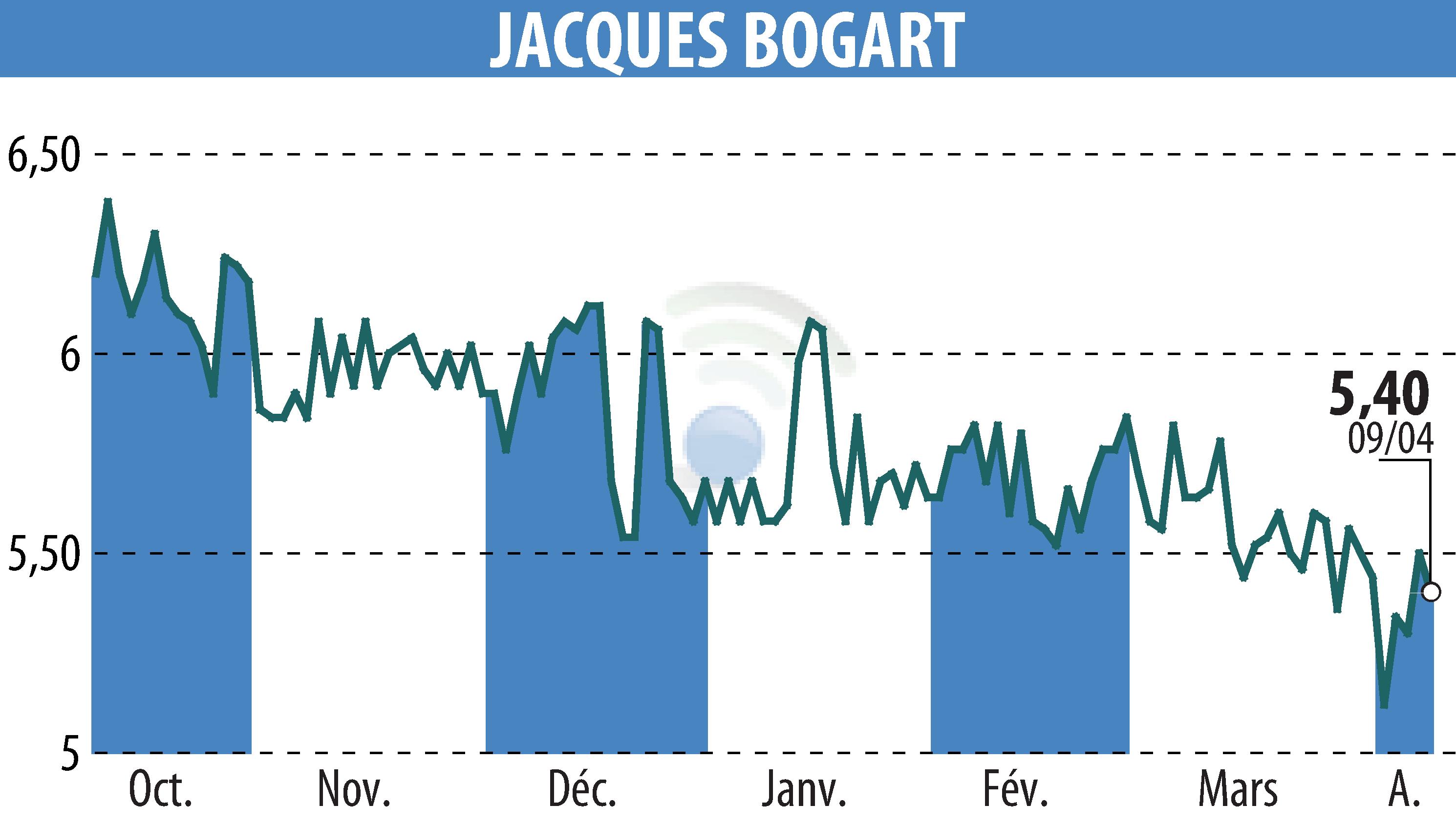 Stock price chart of JACQUES BOGART (EPA:JBOG) showing fluctuations.