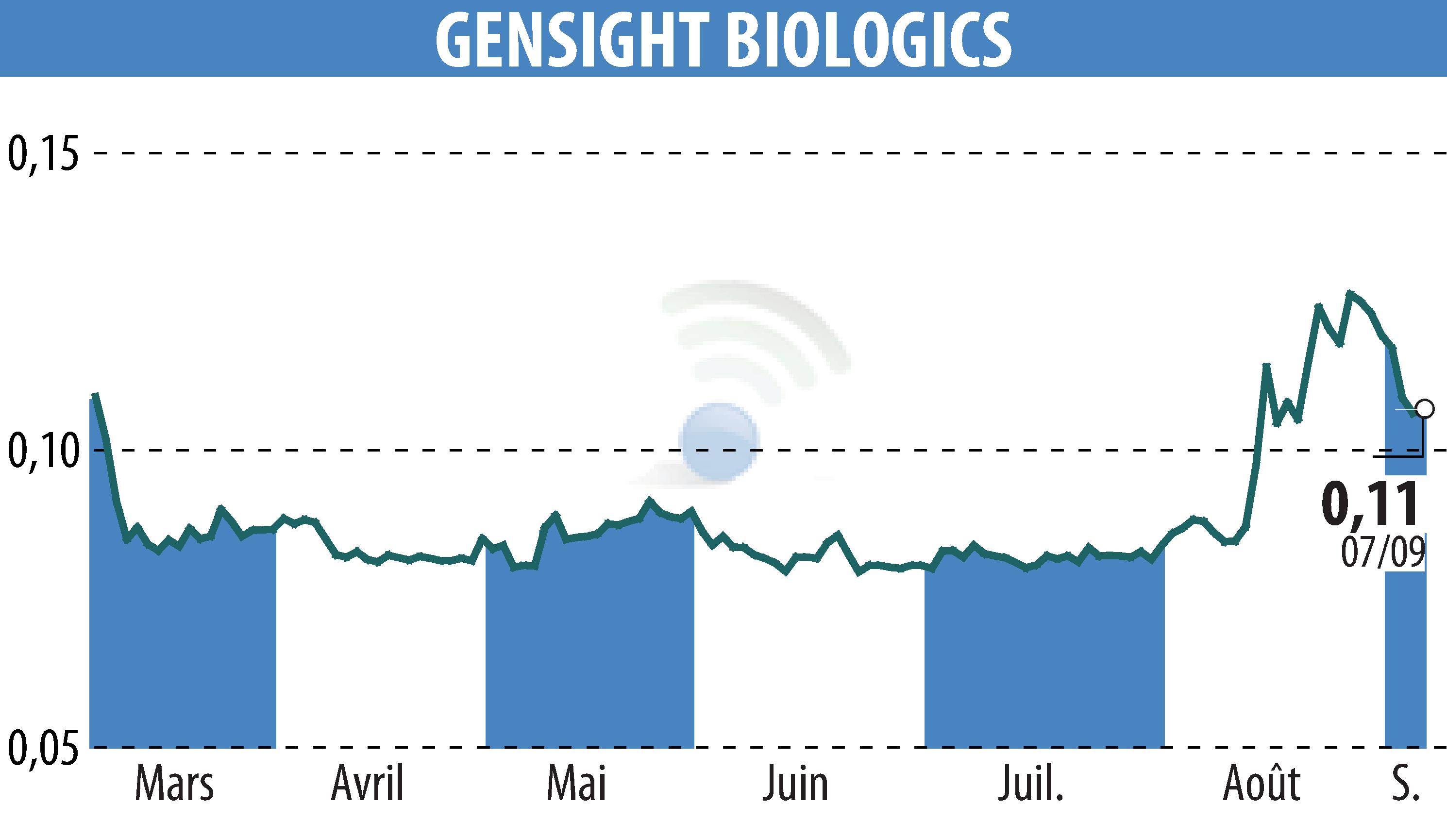 Stock price chart of GENSIGHT BIOLOGICS S.A. (EPA:SIGHT) showing fluctuations.
