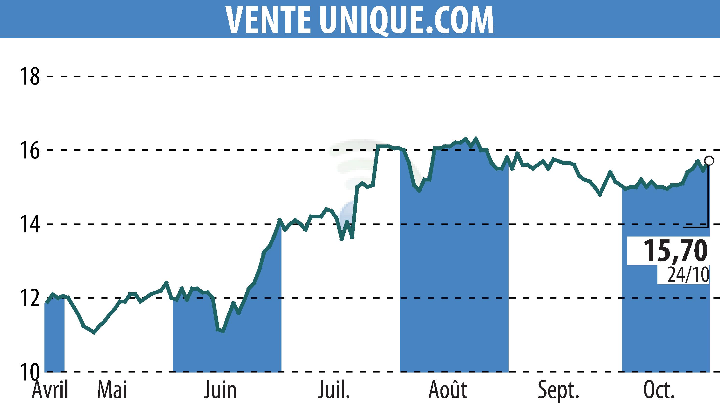 Graphique de l'évolution du cours de l'action VENTE UNIQUE.COM (EPA:ALVU).