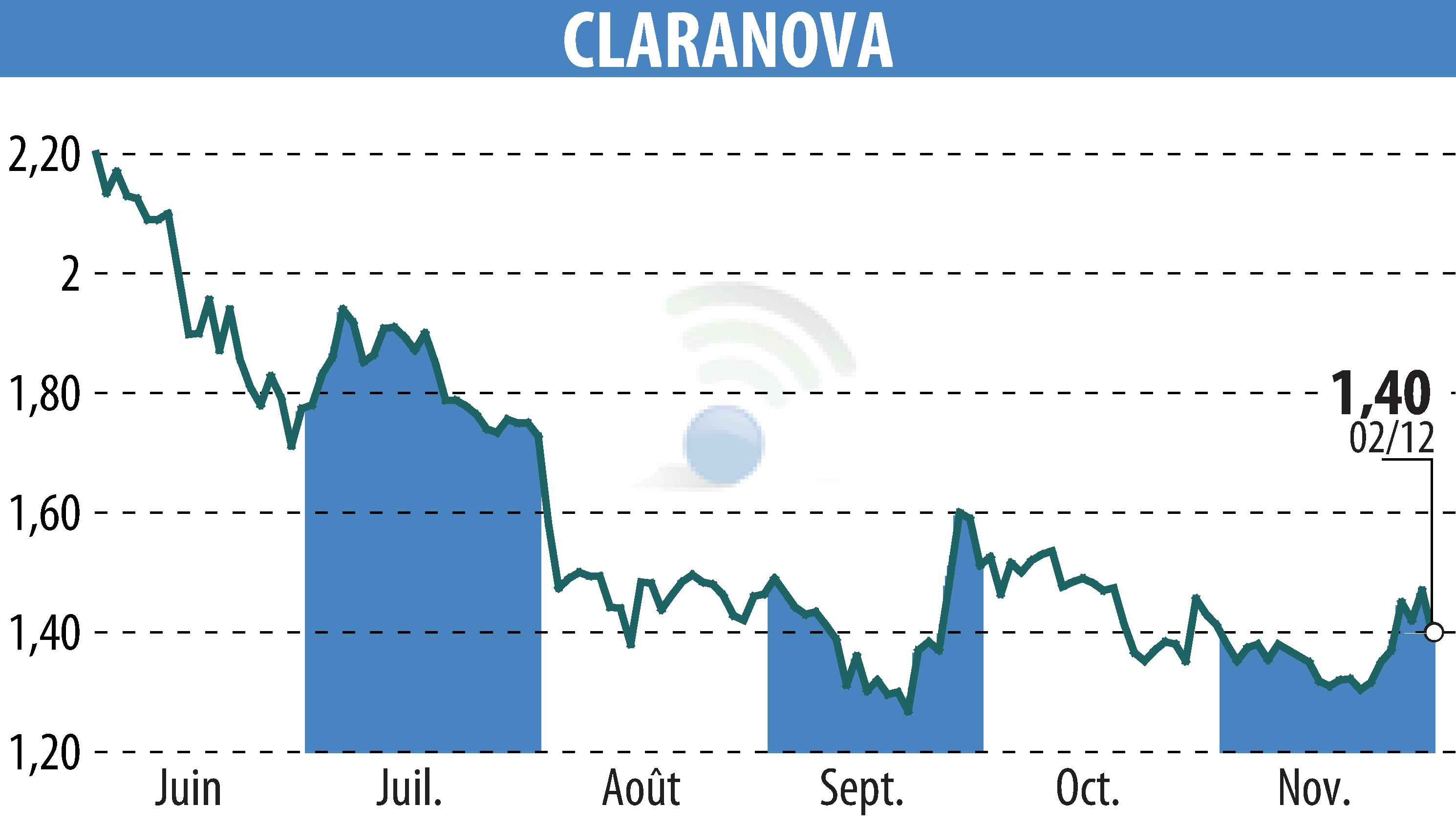 Graphique de l'évolution du cours de l'action Claranova (EPA:CLA).