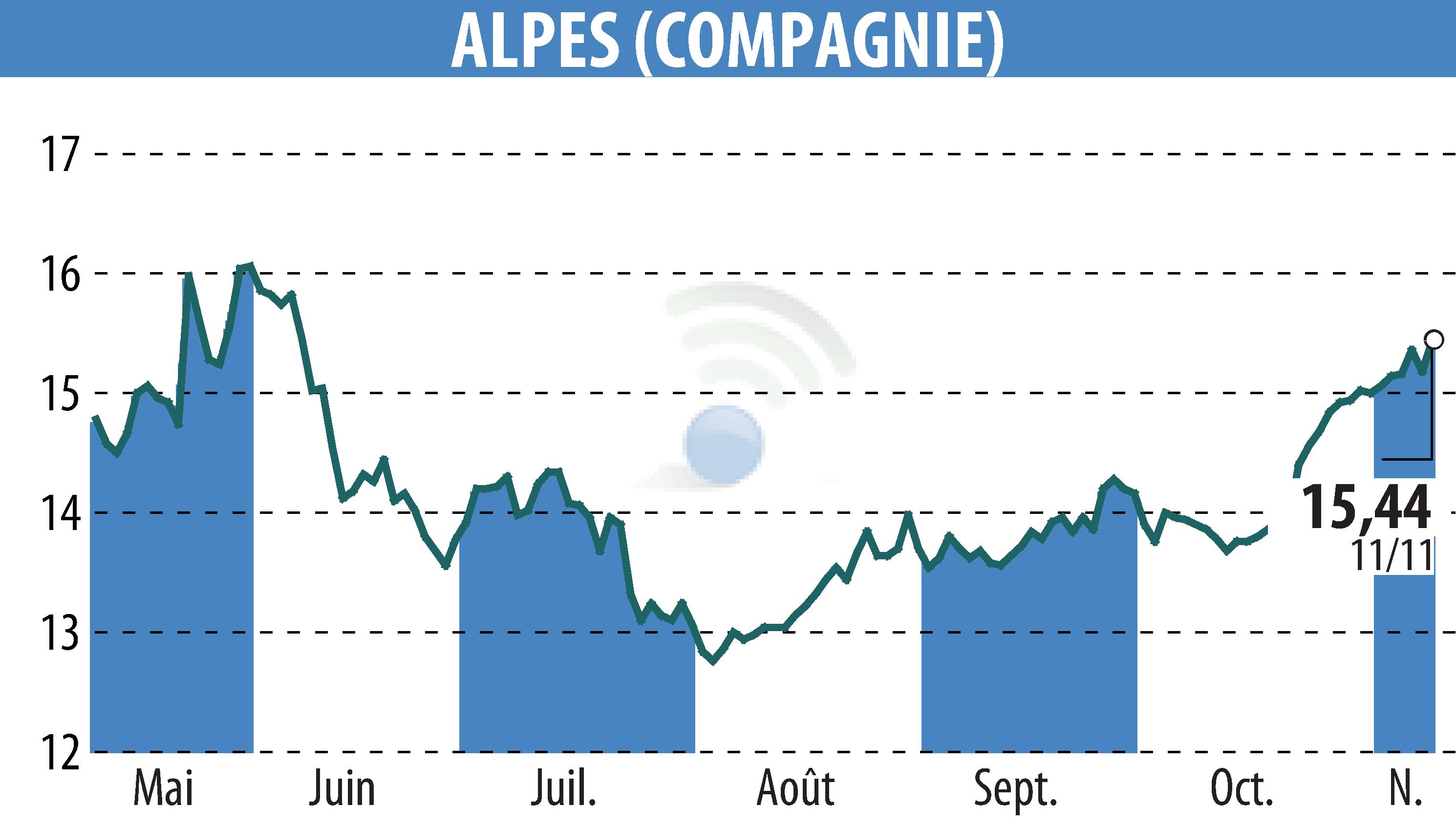 Stock price chart of COMPAGNIE DES ALPES (EPA:CDA) showing fluctuations.