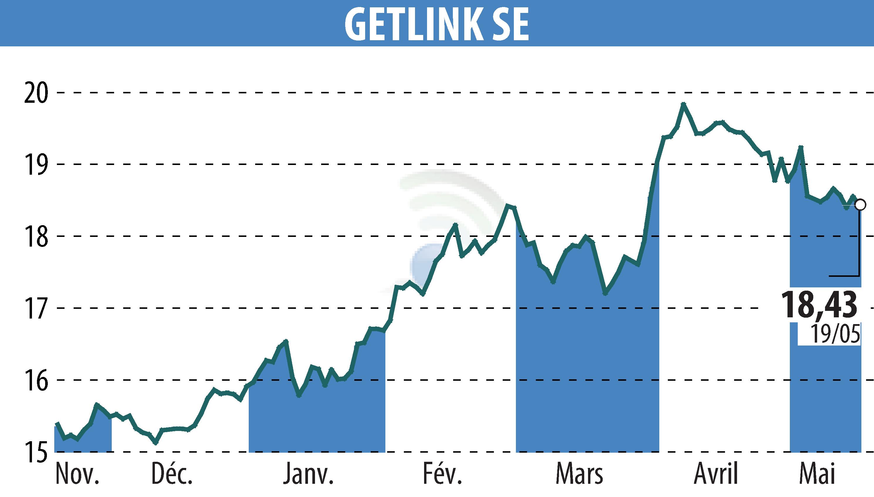 Graphique de l'évolution du cours de l'action GETLINK (EPA:GET).