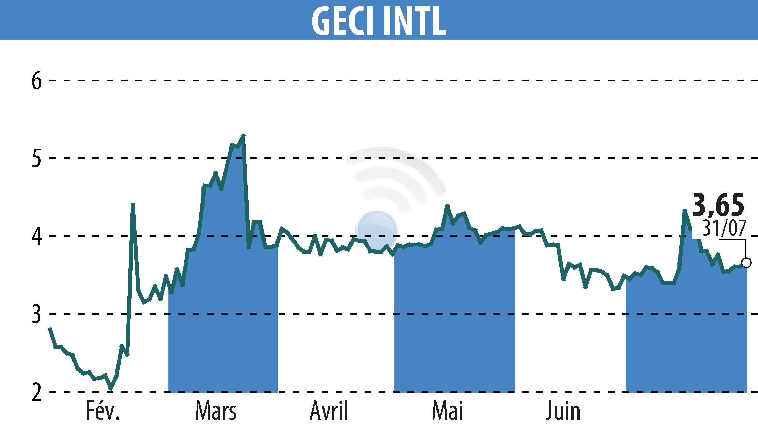 Stock price chart of GECI INTERNATIONAL (EPA:ALGEC) showing fluctuations.