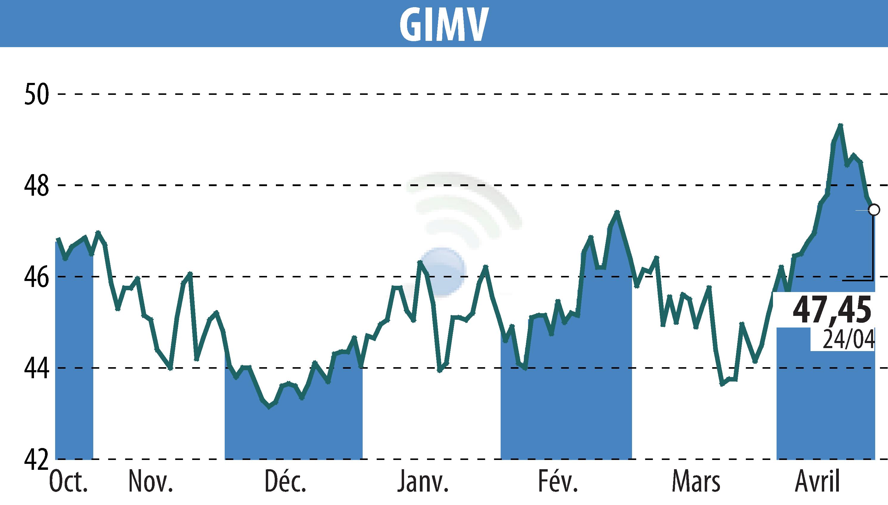 Graphique de l'évolution du cours de l'action Gimv (EBR:GIMB).