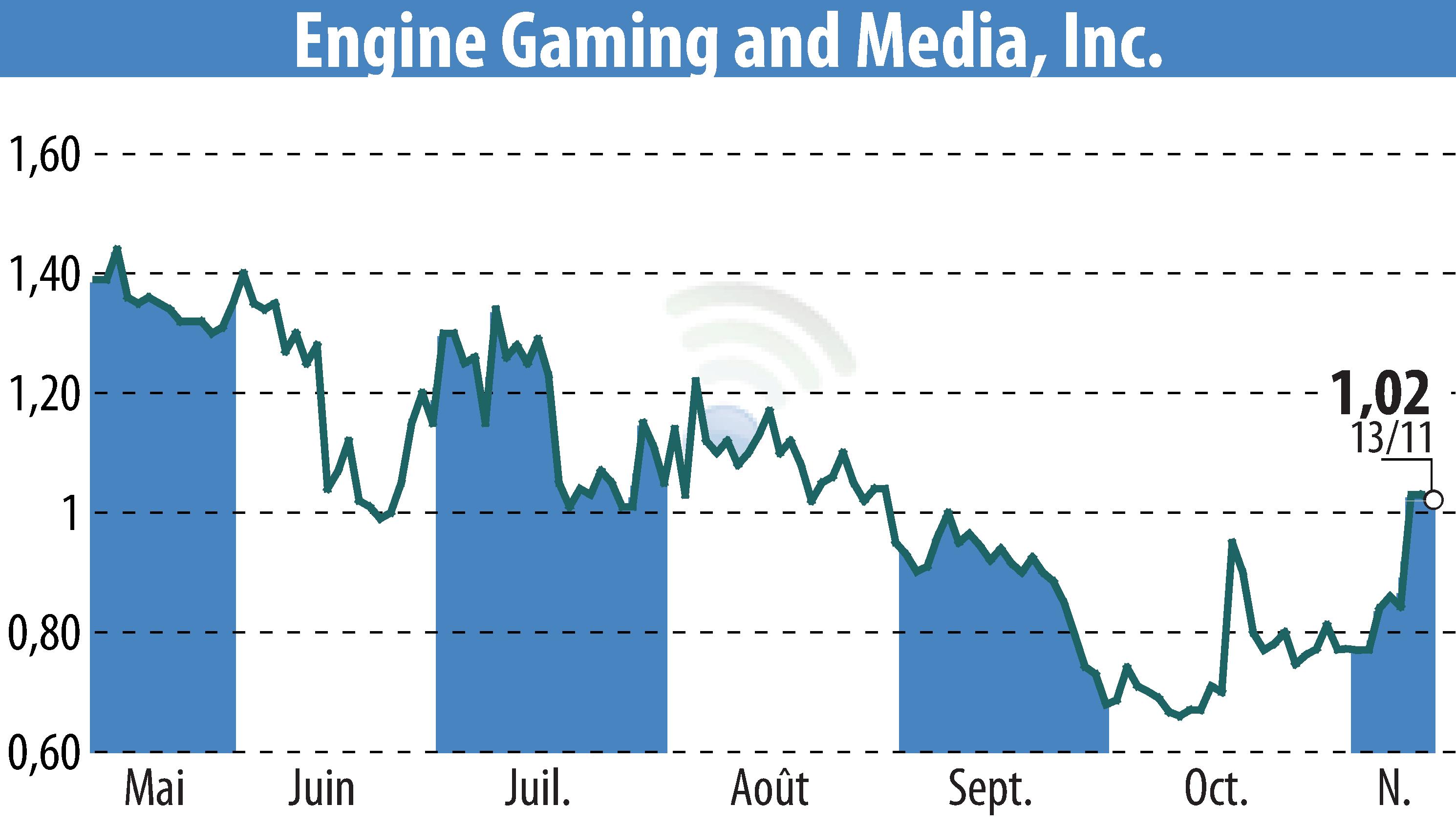 Stock price chart of GameSquare Holdings, Inc. (EBR:GAME) showing fluctuations.