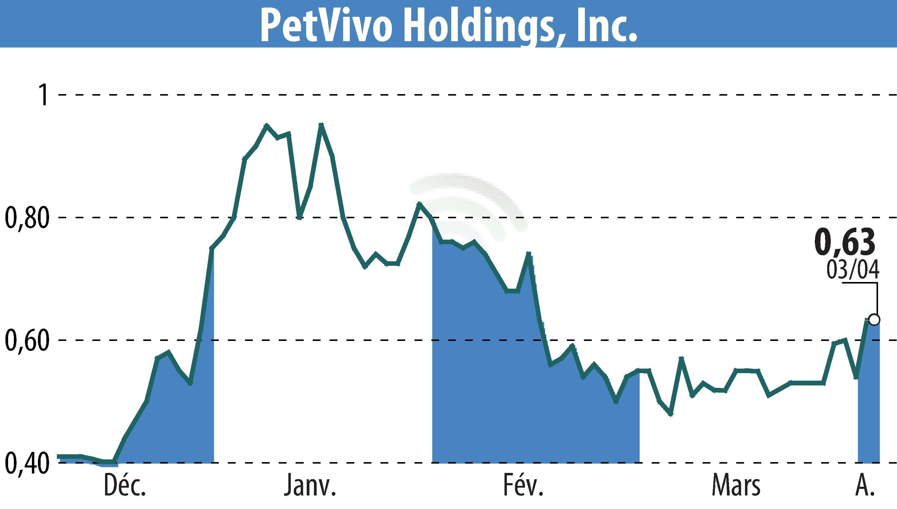 Stock price chart of PetVivo Holdings, Inc. (EBR:PETV) showing fluctuations.