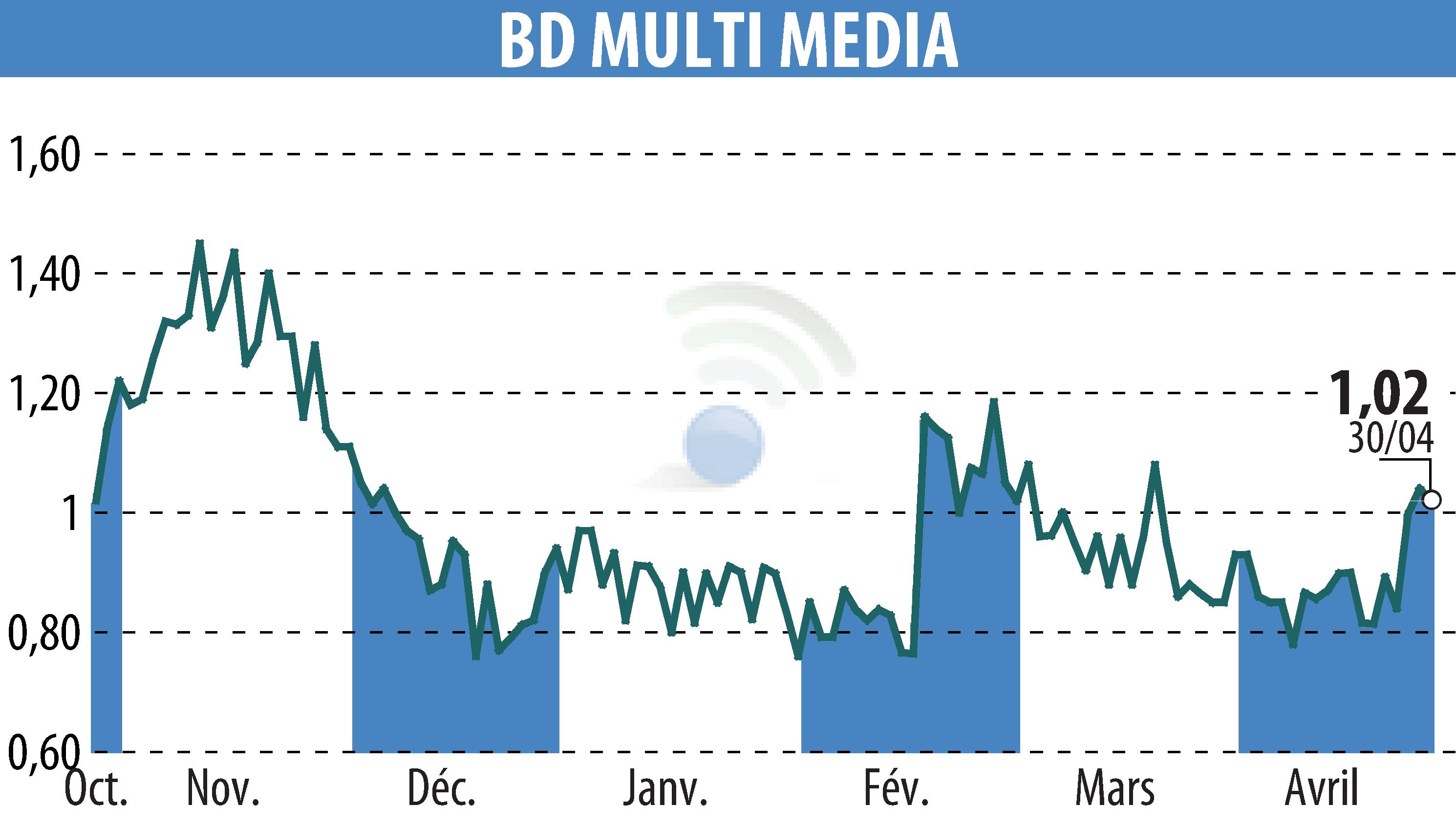Stock price chart of BD MULTI MEDIA (EPA:ALBDM) showing fluctuations.