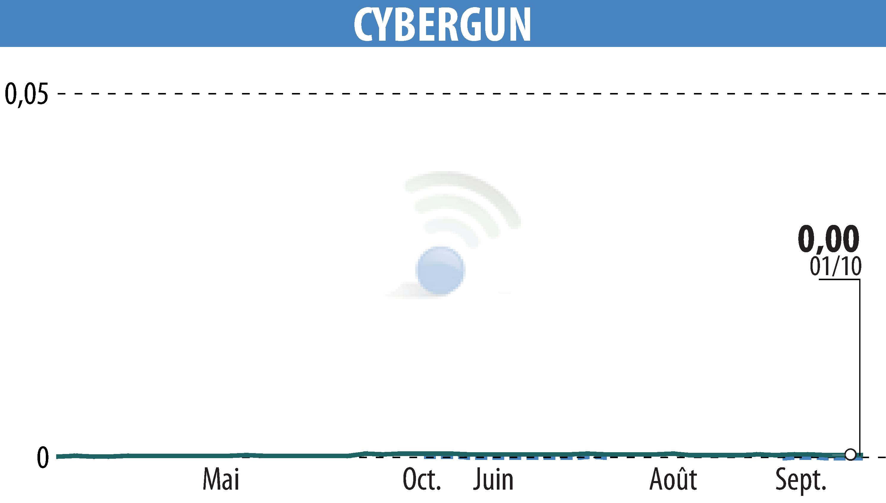 Stock price chart of CYBERGUN (EPA:ALCYB) showing fluctuations.