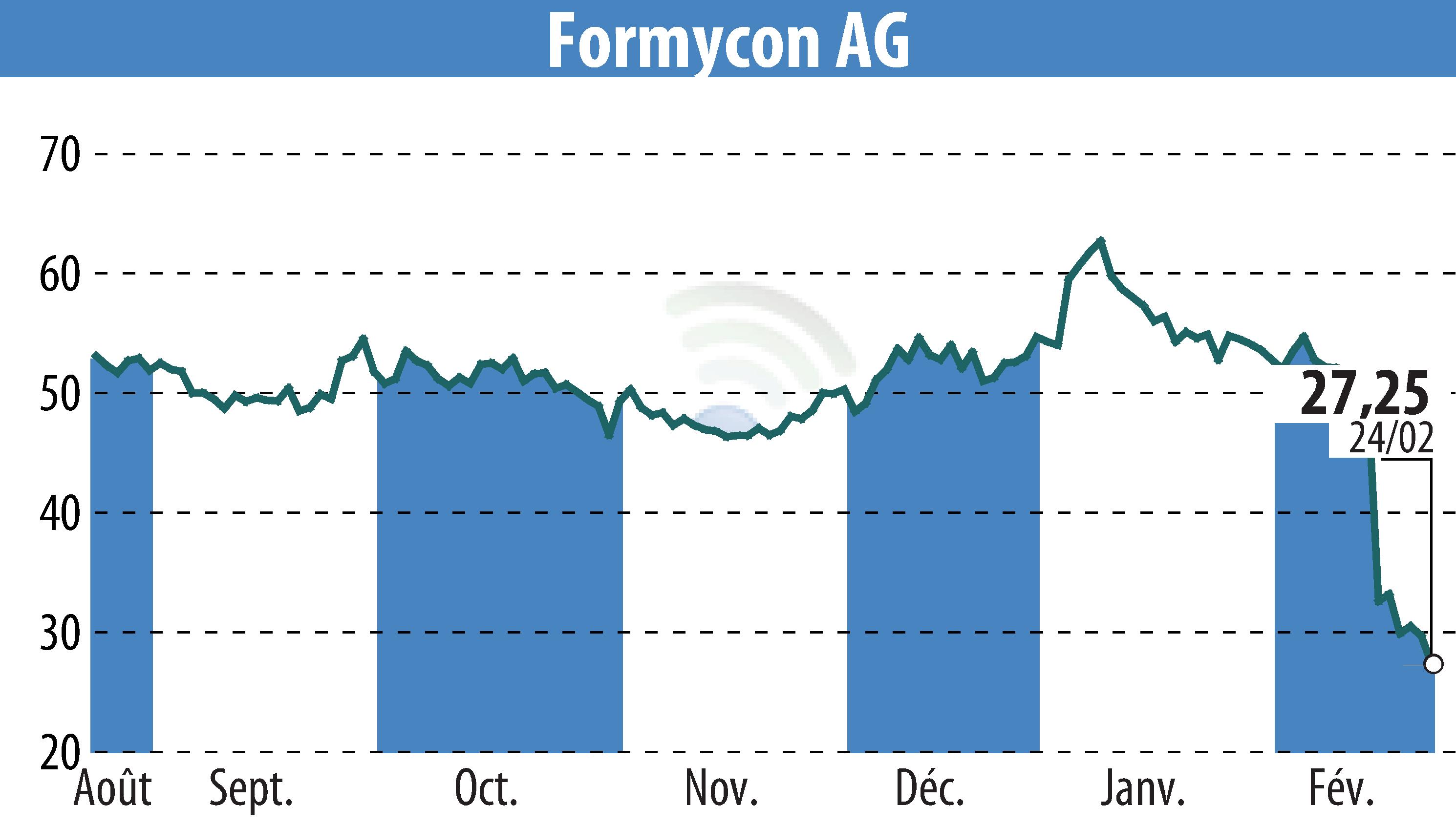 Stock price chart of Nanohale AG (EBR:FYB) showing fluctuations.