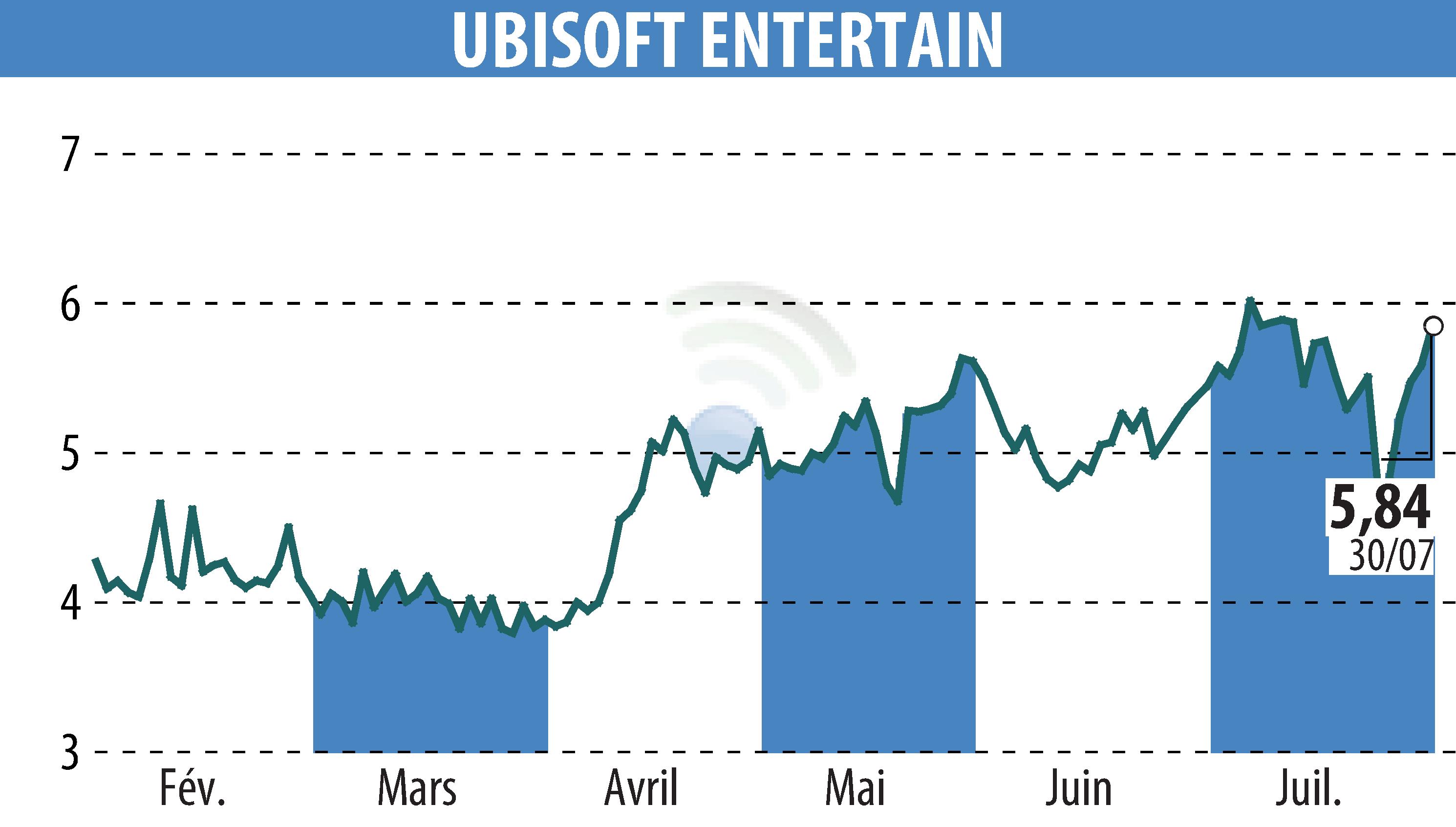 Graphique de l'évolution du cours de l'action UBISOFT ENTERTAINMENT (EPA:UBI).