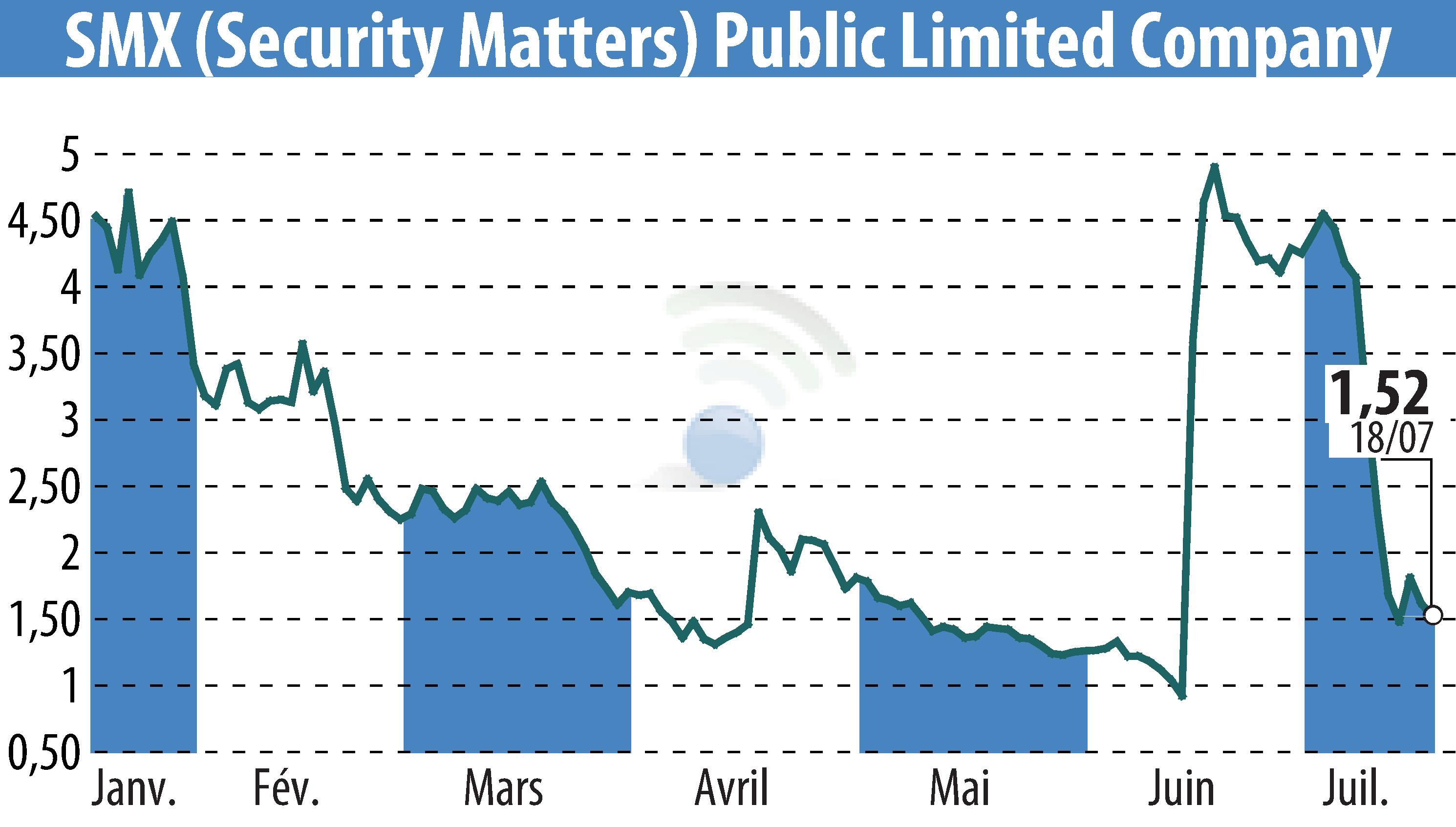 Graphique de l'évolution du cours de l'action SMX Ltd. (EBR:SMX).