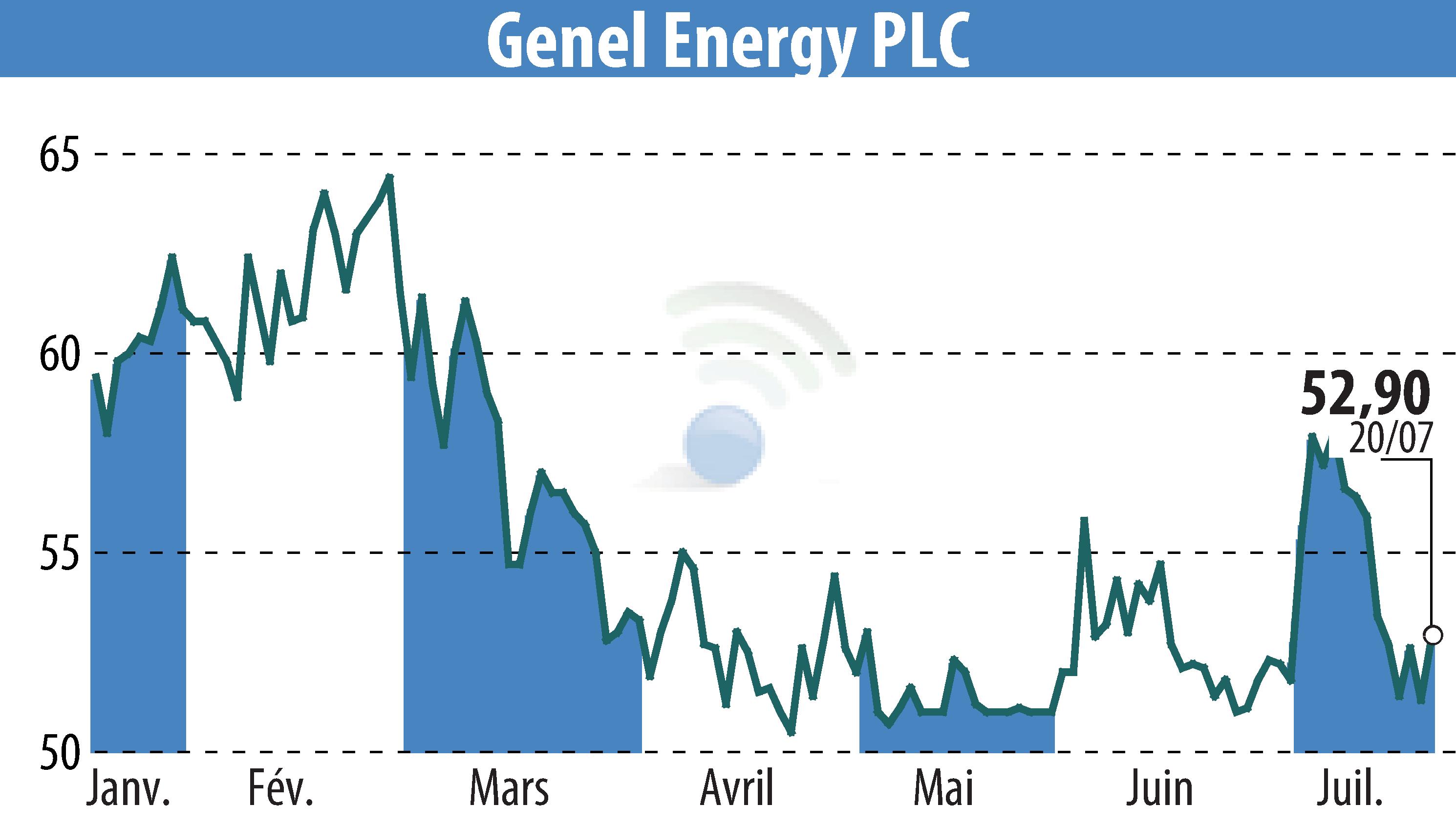 Stock price chart of Genel Energy (EBR:GENL) showing fluctuations.